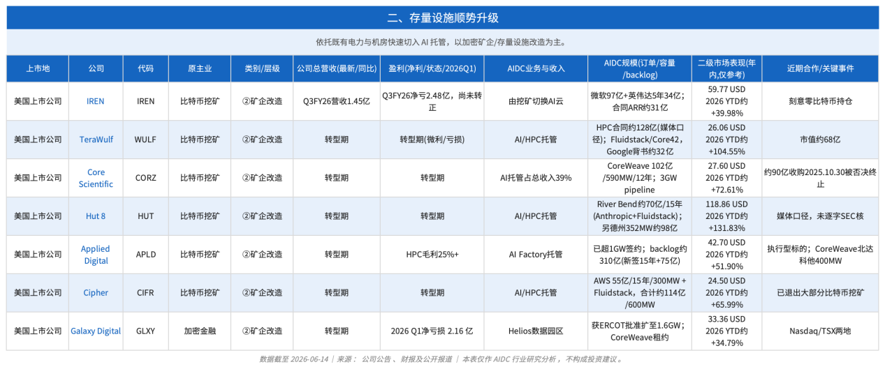 Uweb report says listed companies’ AIDC shift hinges on contracts, power access and financing routes 4