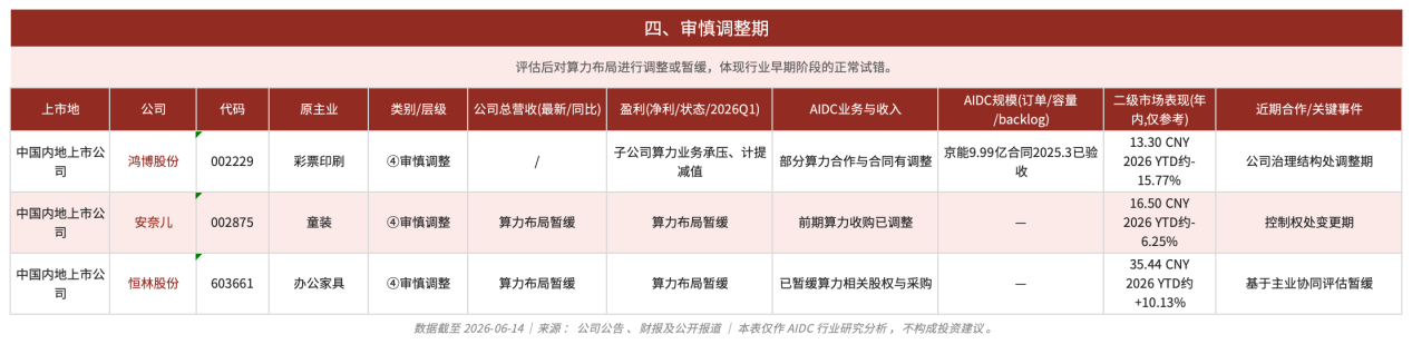 Uweb report says listed companies’ AIDC shift hinges on contracts, power access and financing routes 6