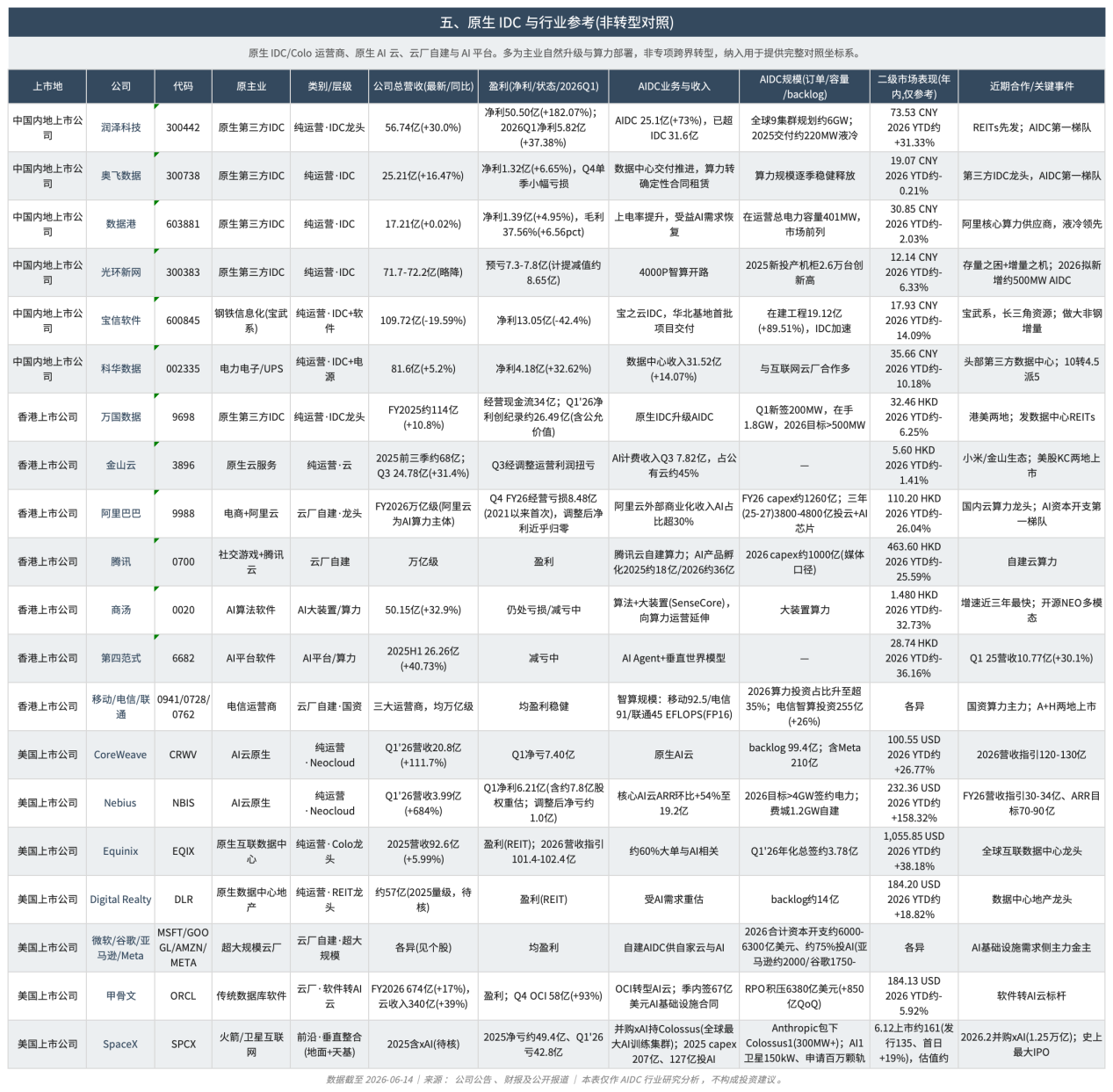 Uweb report says listed companies’ AIDC shift hinges on contracts, power access and financing routes 7