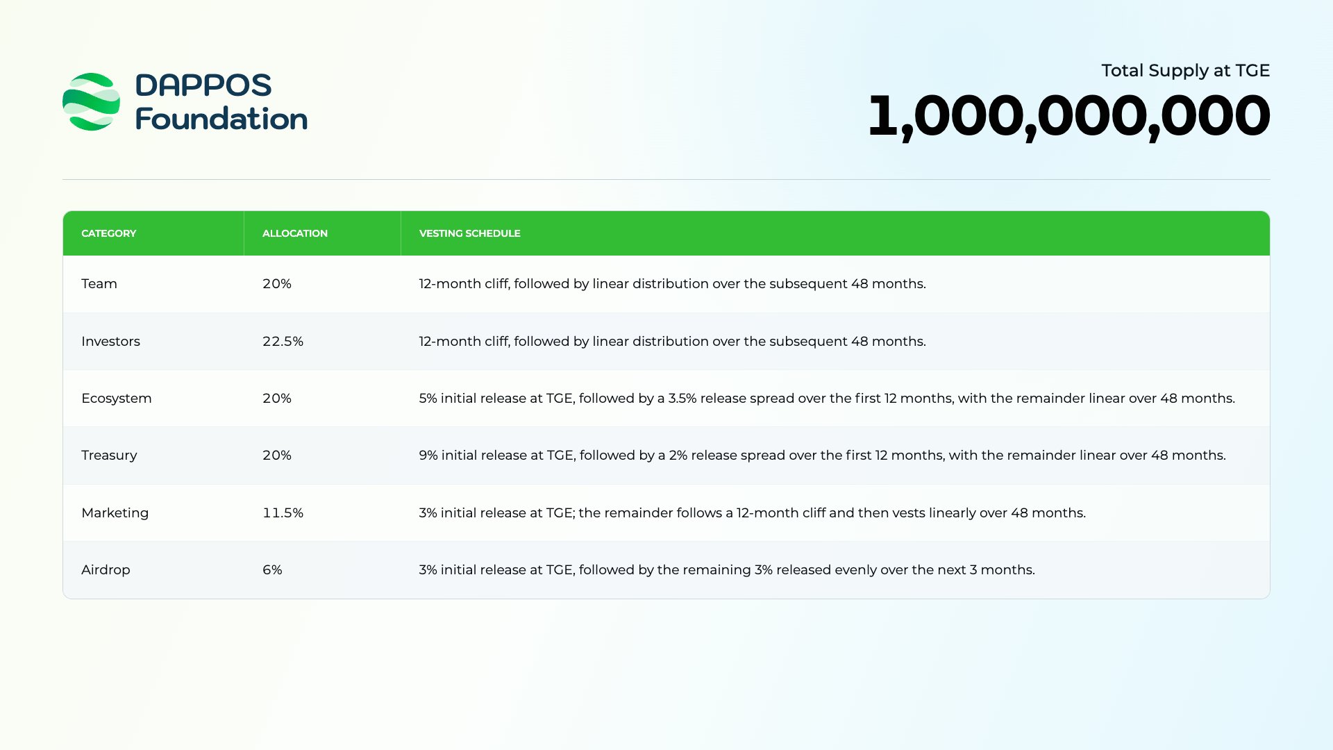 DAPPOS 公布 DOS 代币经济学，空投占比 6%