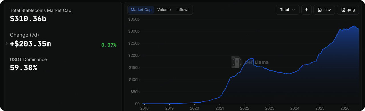 KuCoin Ventures 周报：高成本资金环境下，加密项目出清与流动性集中加剧 7