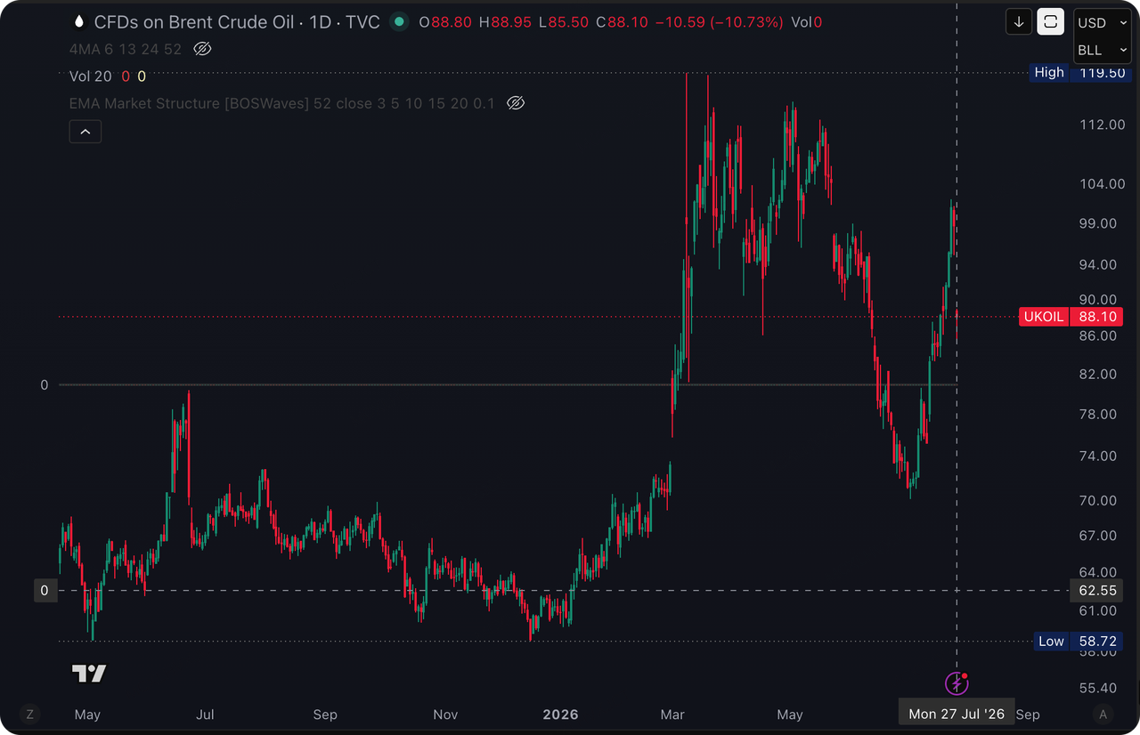 KuCoin Ventures 周报：高成本资金环境下，加密项目出清与流动性集中加剧 3