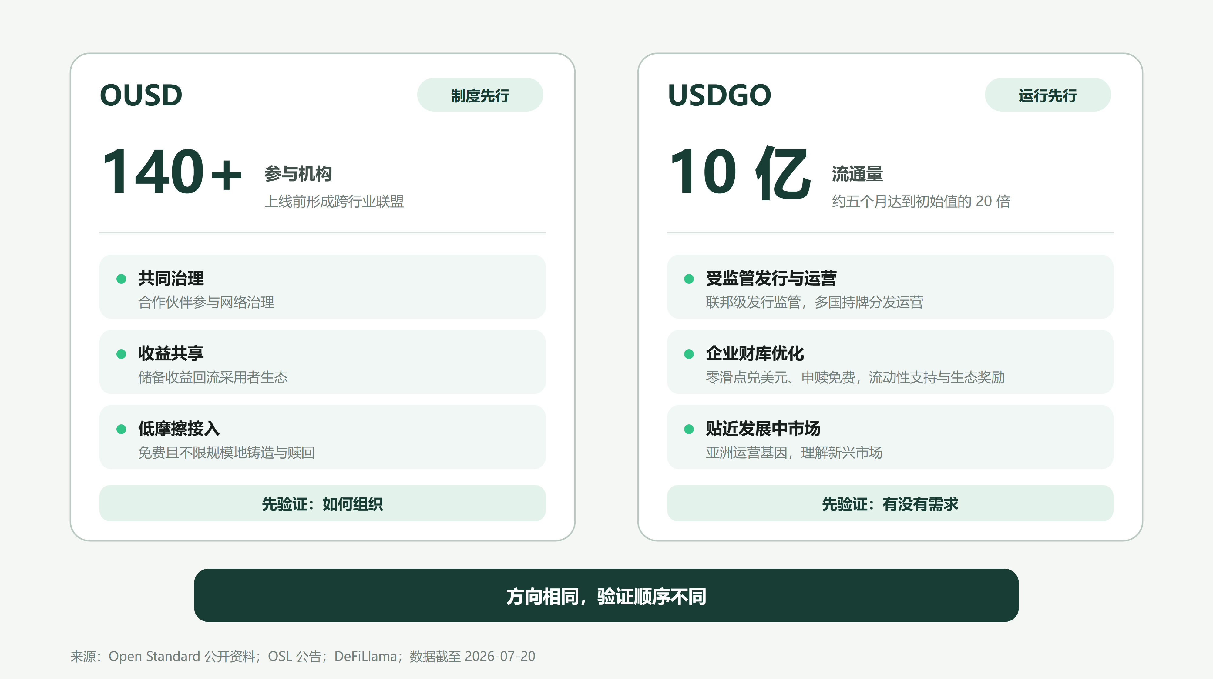 OUSD 与 USDGO先后落地，企业稳定币迈向分发竞争 2
