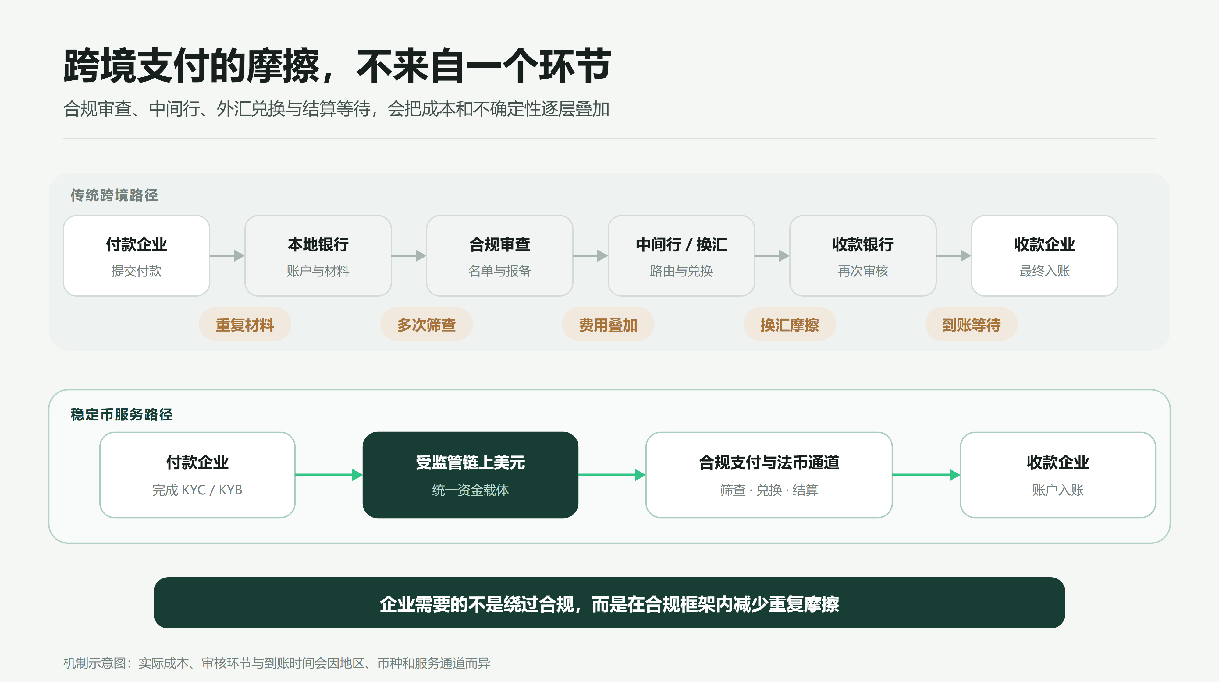 OUSD 与 USDGO先后落地，企业稳定币迈向分发竞争 3