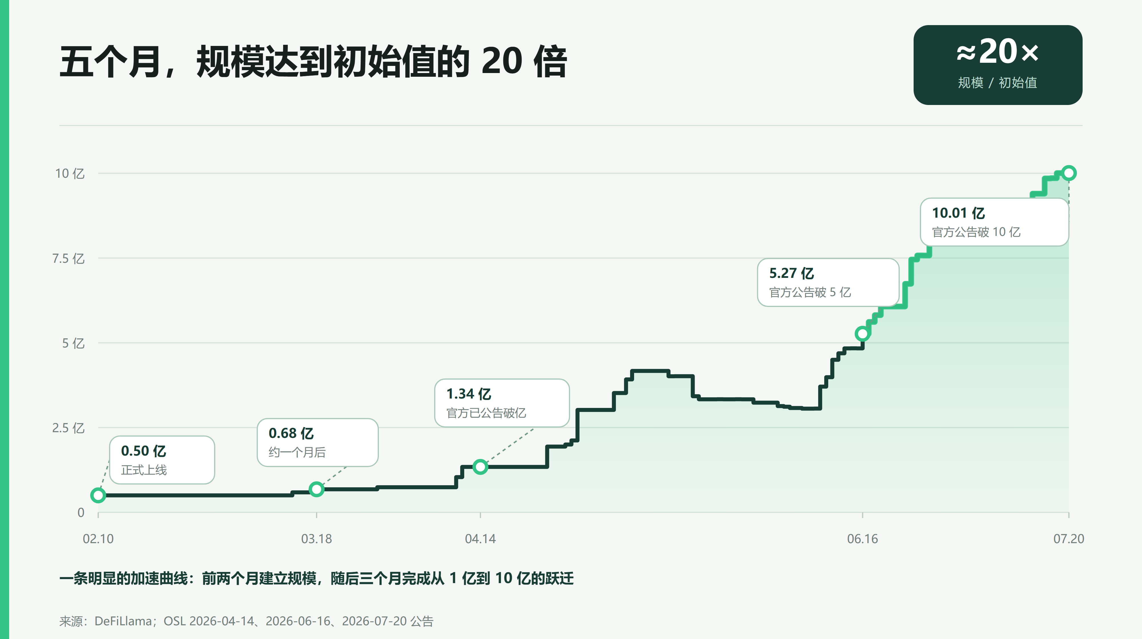 OUSD 与 USDGO先后落地，企业稳定币迈向分发竞争 4