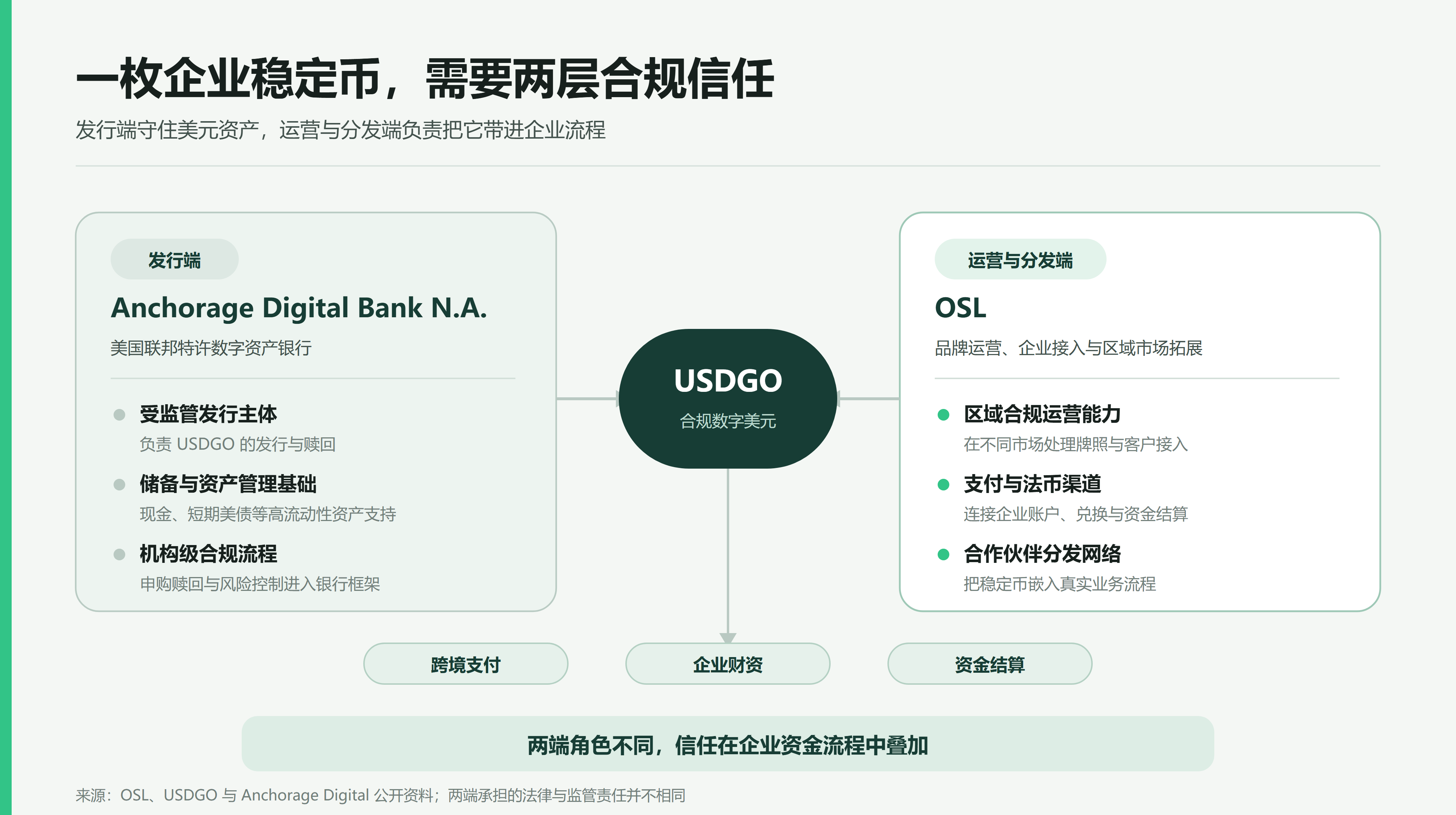 OUSD 与 USDGO先后落地，企业稳定币迈向分发竞争 5