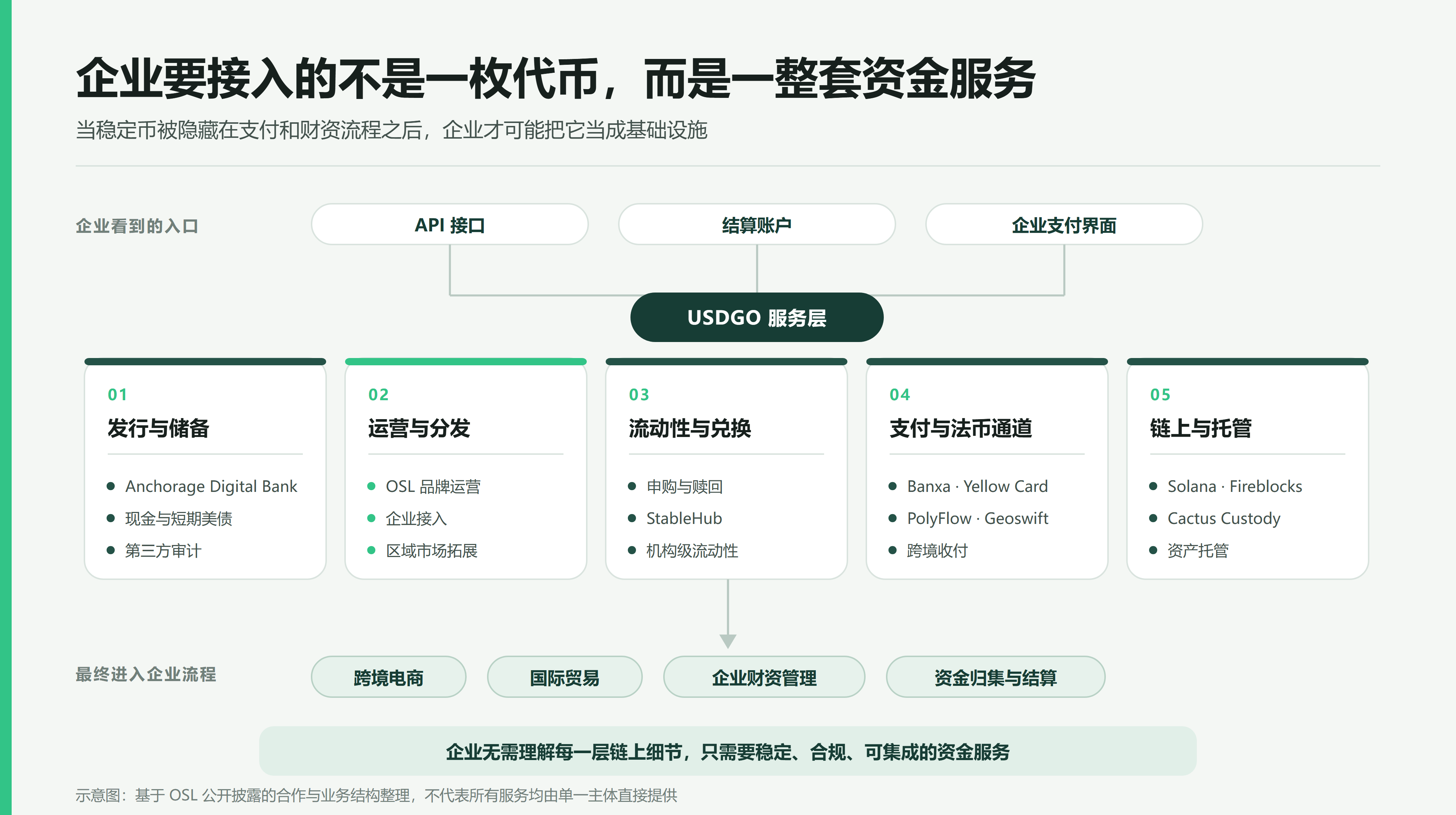 OUSD 与 USDGO先后落地，企业稳定币迈向分发竞争 6