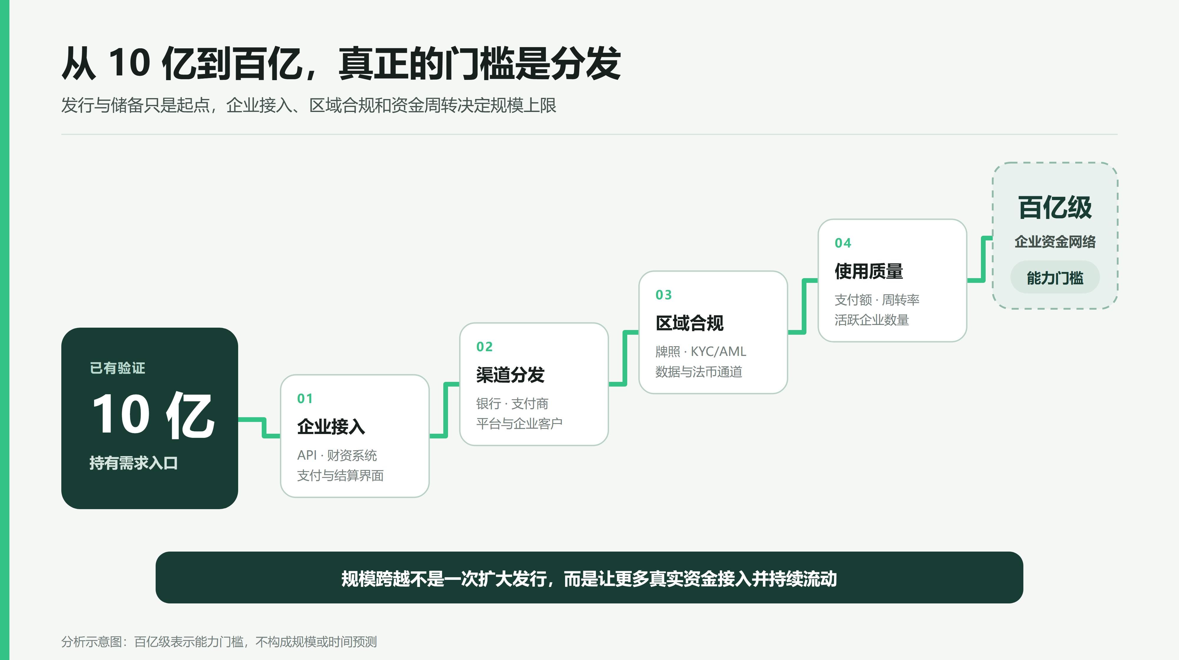OUSD 与 USDGO先后落地，企业稳定币迈向分发竞争 7