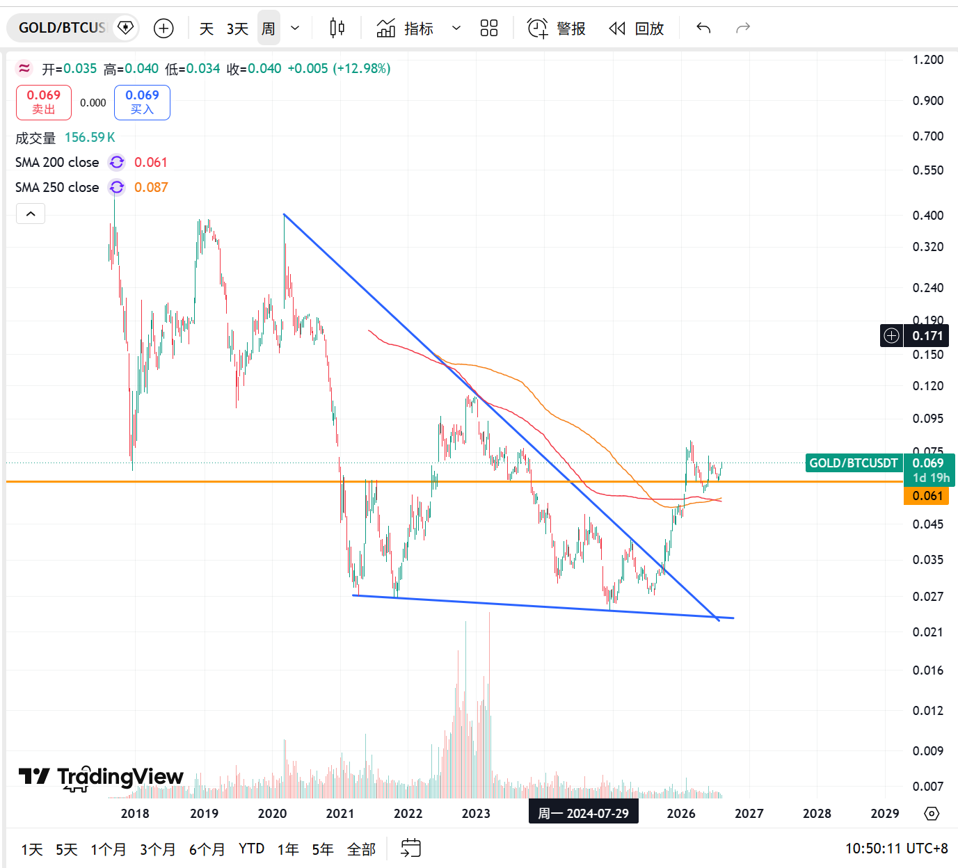 Metrics Ventures:黄金与资源资产吸纳流动性,比特币短期难现超额行情 2