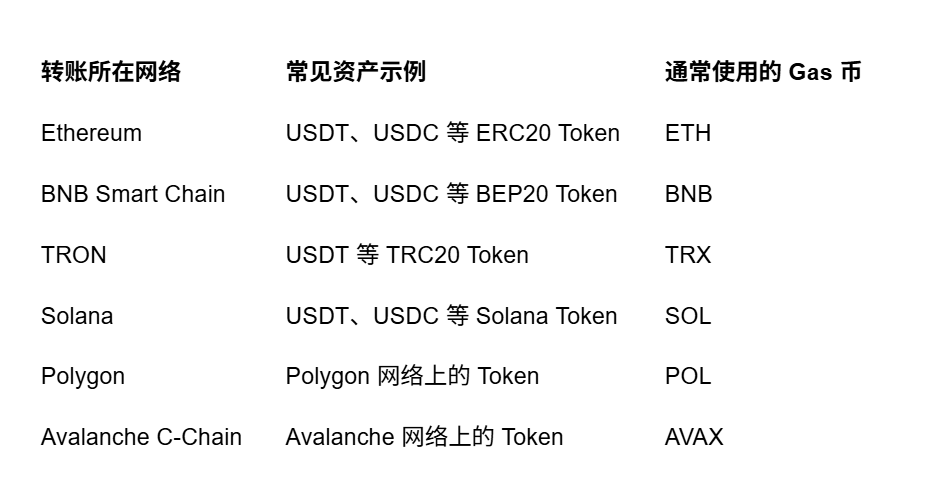 钱包有 USDT 仍转不出，核心问题在于 Gas 3