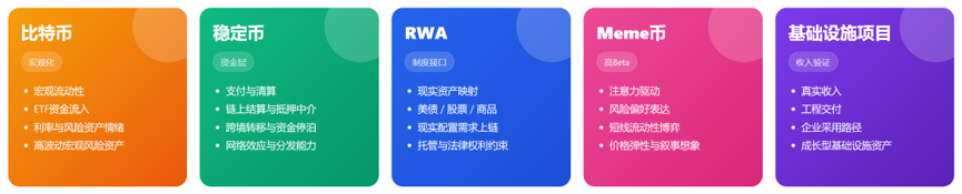 比特币、稳定币、RWA 与 Meme 币正走向不同定价体系 2
