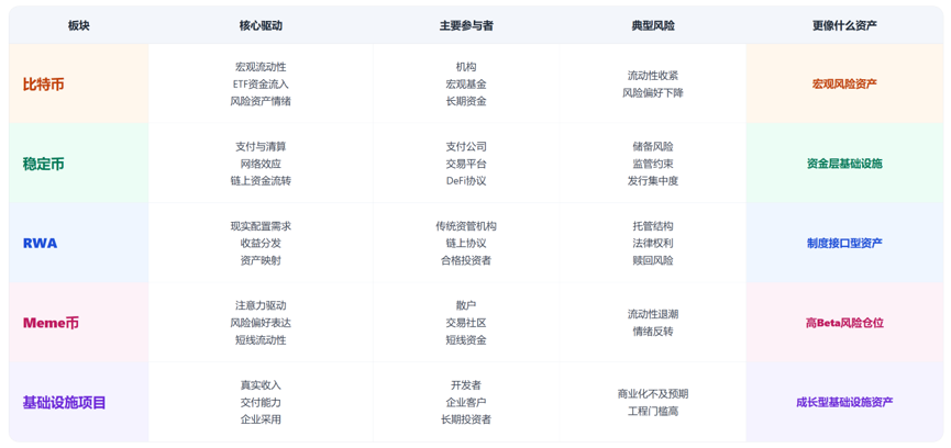 比特币、稳定币、RWA 与 Meme 币正走向不同定价体系 3