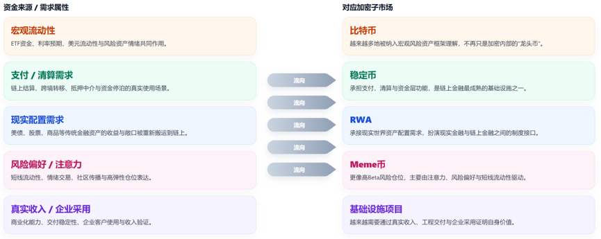 比特币、稳定币、RWA 与 Meme 币正走向不同定价体系 4