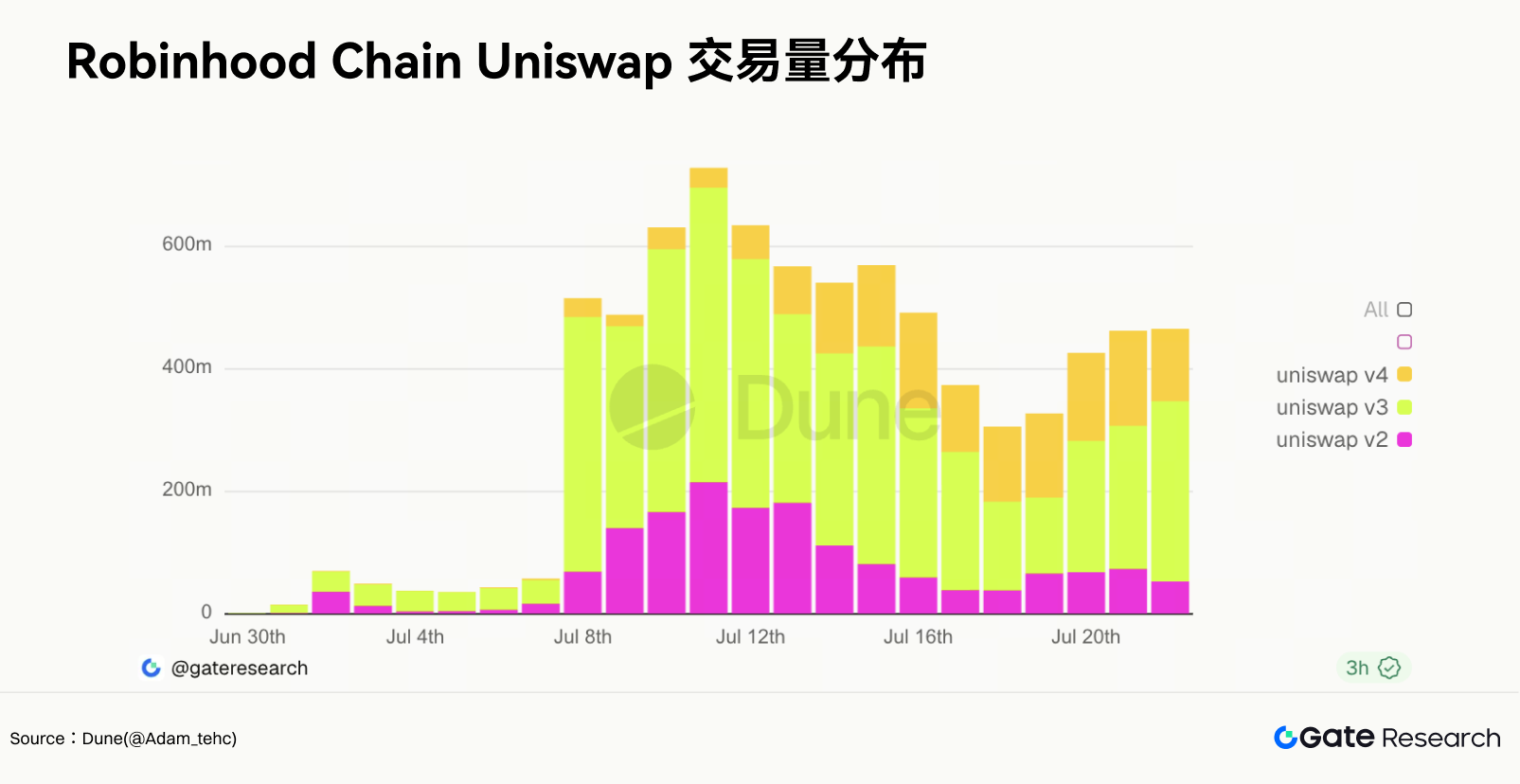 Gate 研究院:Robinhood Chain 先被 Meme 带热,RWA 网络仍待成形 2
