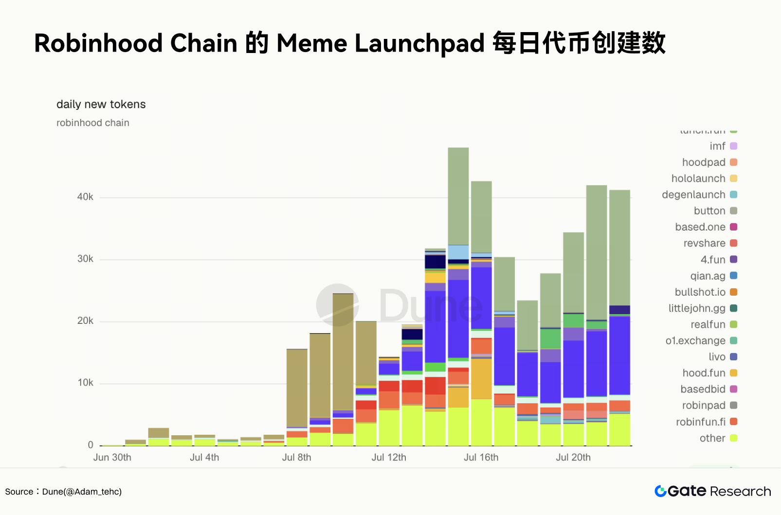 Gate 研究院:Robinhood Chain 先被 Meme 带热,RWA 网络仍待成形 3