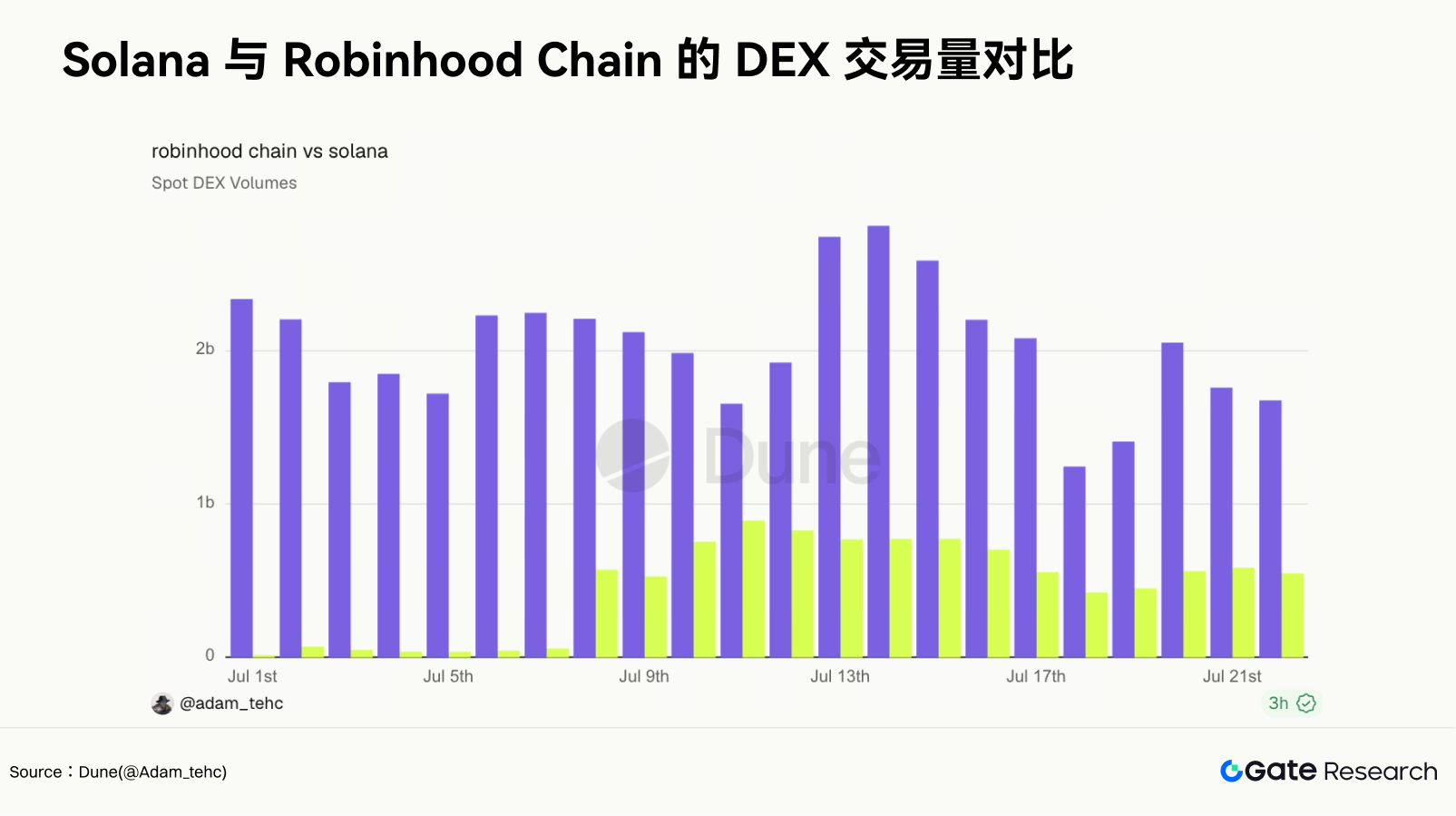 Gate 研究院:Robinhood Chain 先被 Meme 带热,RWA 网络仍待成形 4