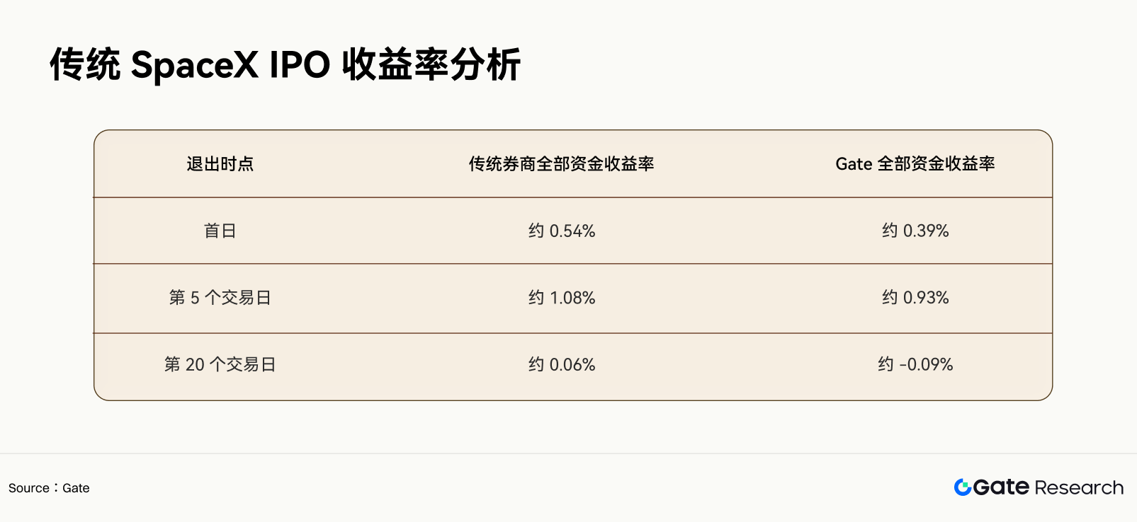 Gate 研究院:加密平台能否打破 IPO 配售壁垒 4