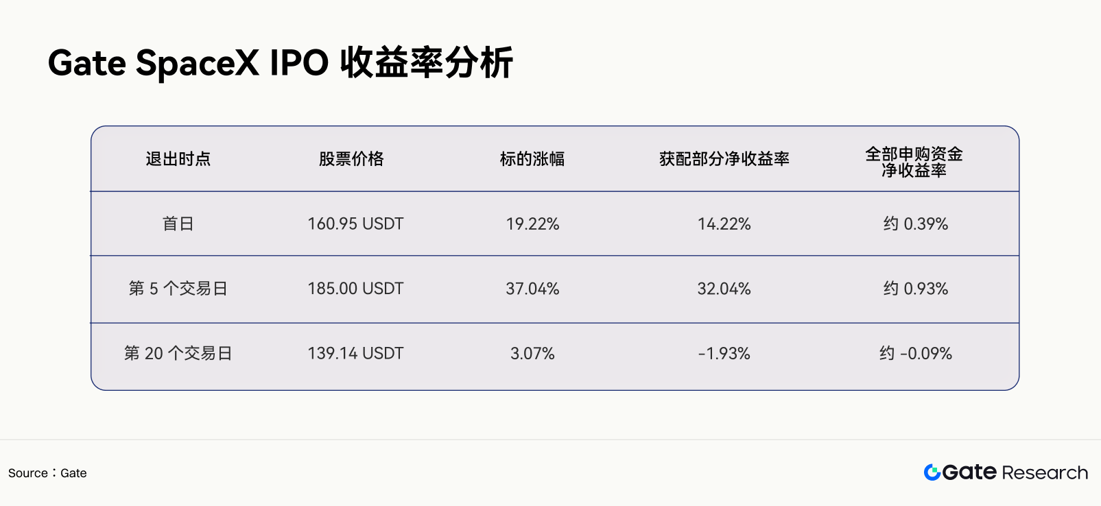 Gate 研究院:加密平台能否打破 IPO 配售壁垒 5