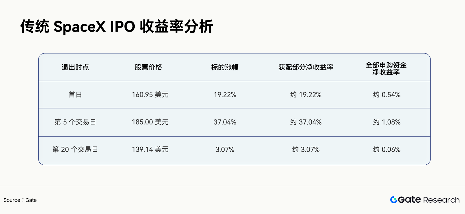 Gate 研究院:加密平台能否打破 IPO 配售壁垒 6
