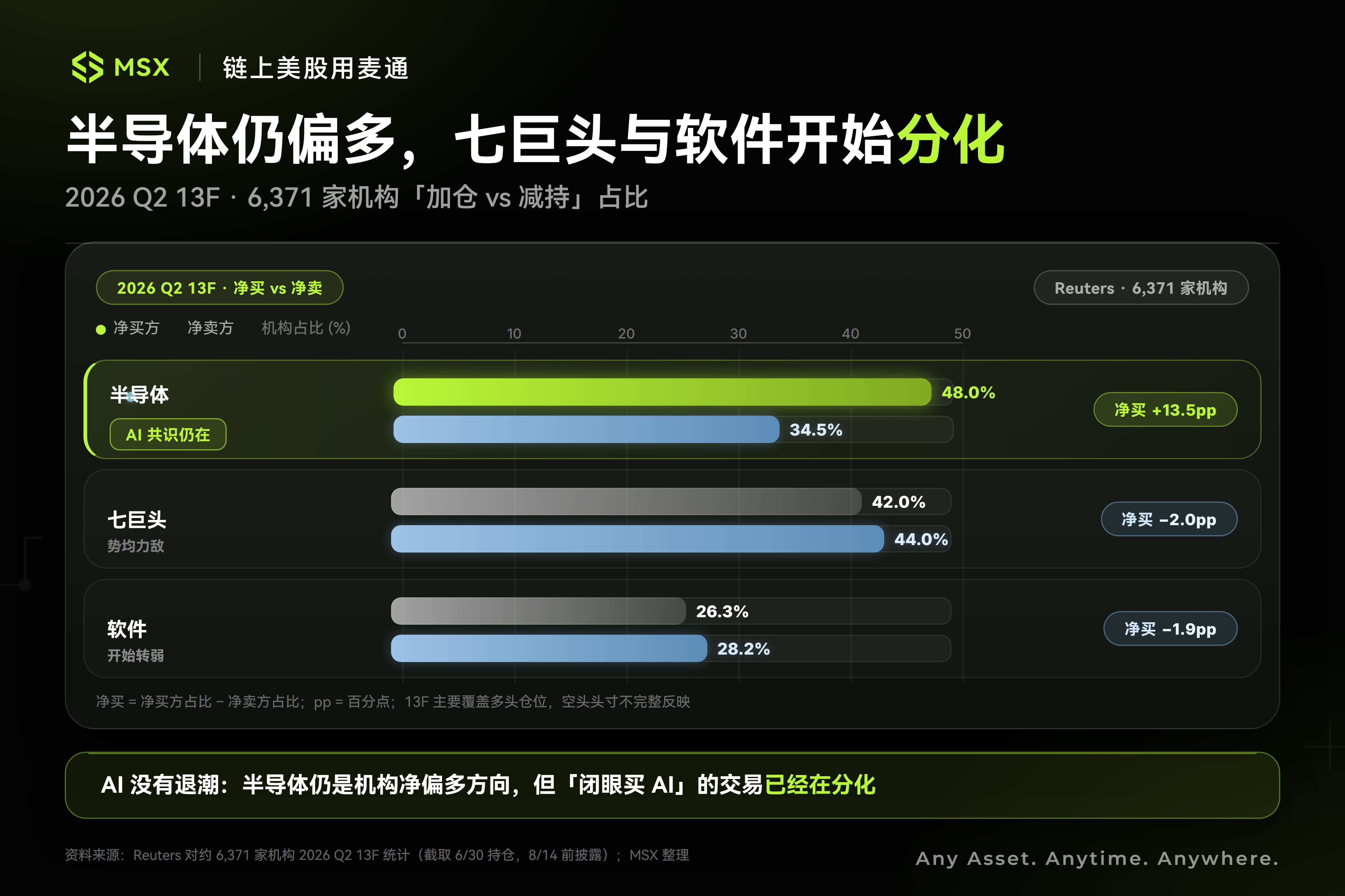 二季度 13F 显示 AI 交易分化加剧,华尔街开始重算赔率 2