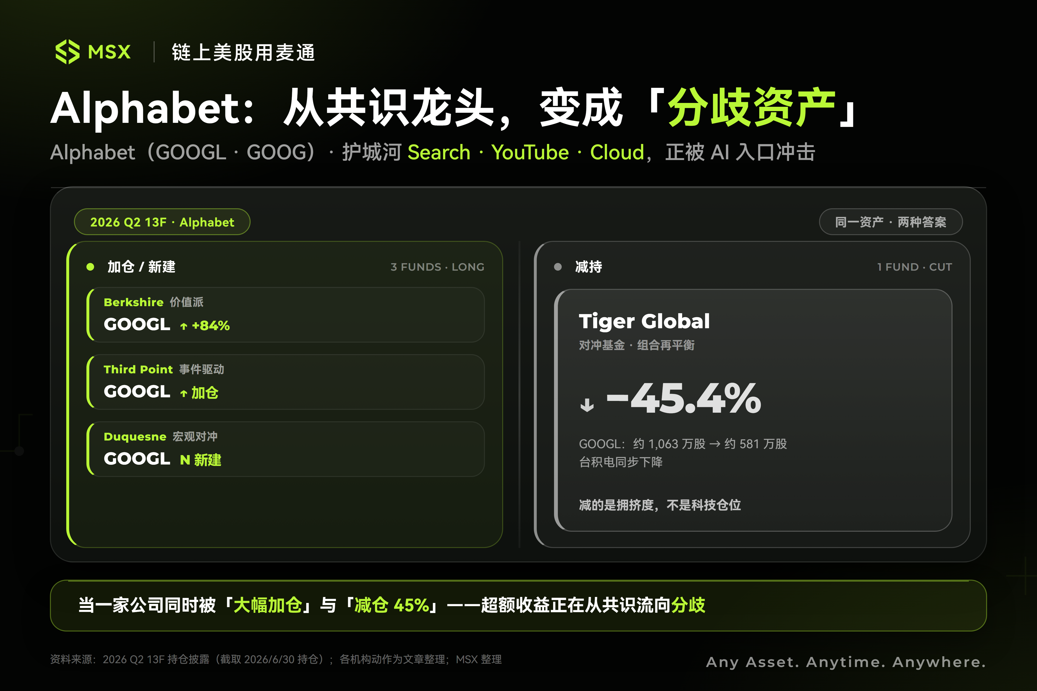 二季度 13F 显示 AI 交易分化加剧,华尔街开始重算赔率 4