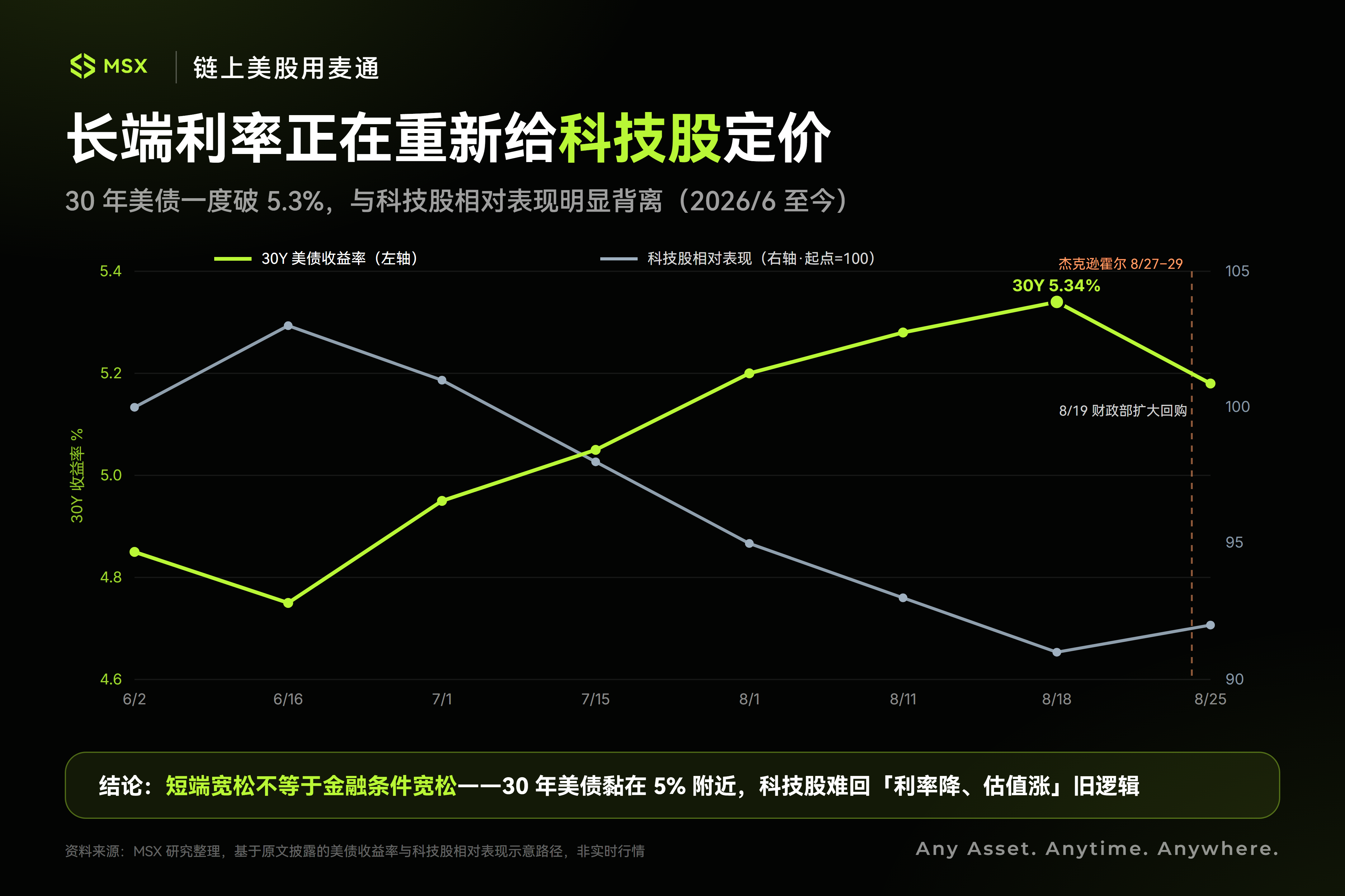 杰克逊霍尔与英伟达财报交汇，美股估值面临长期利率考验 4