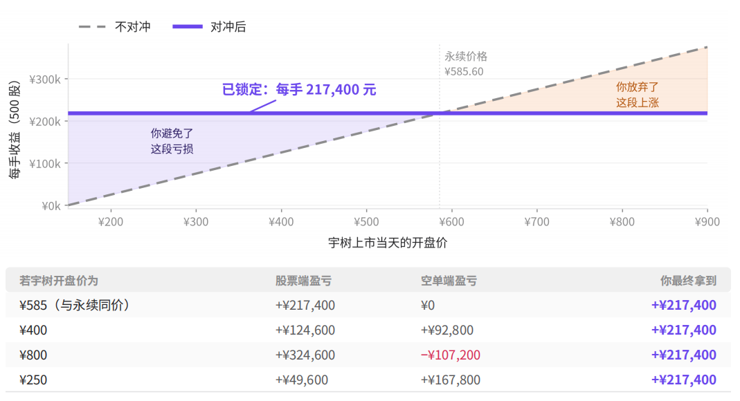宇树 IPO 价差引出对冲思路:上市前可借永续合约锁定收益 3