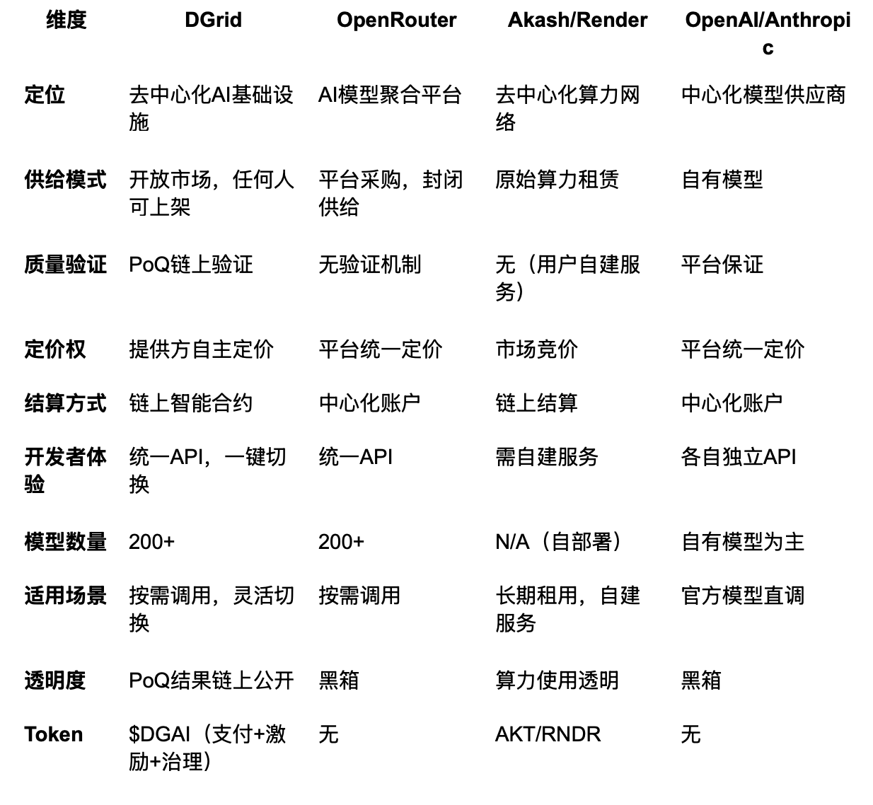 DGrid AI押注链上验证与开放市场,重构AI基础设施 3