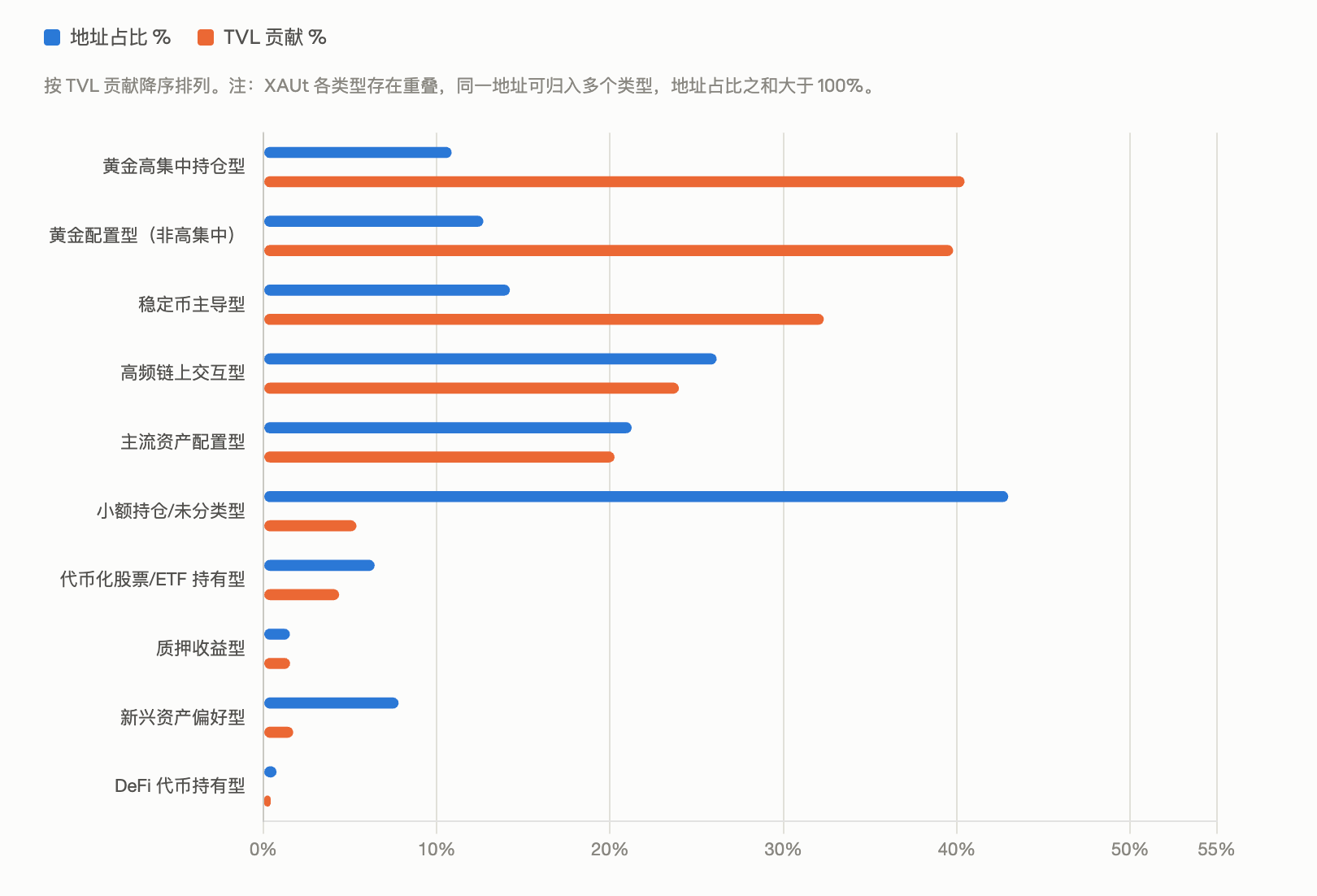 XGLD链上持仓地址达856个,近1500万美元TVL揭示黄金用户画像 3