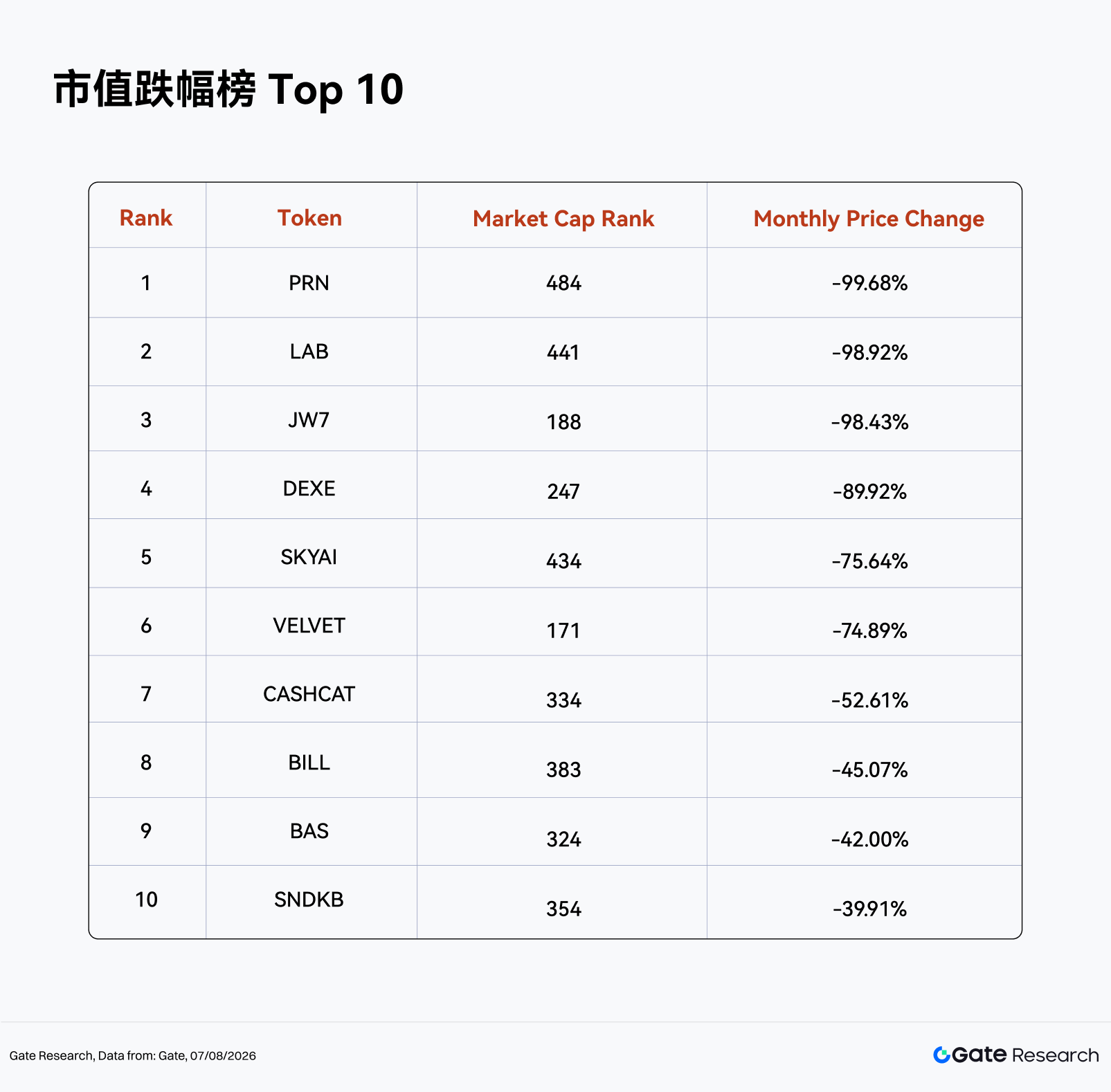 Gate研究院：7月加密市场阶段性修复，DeFi与长尾资产领涨 4