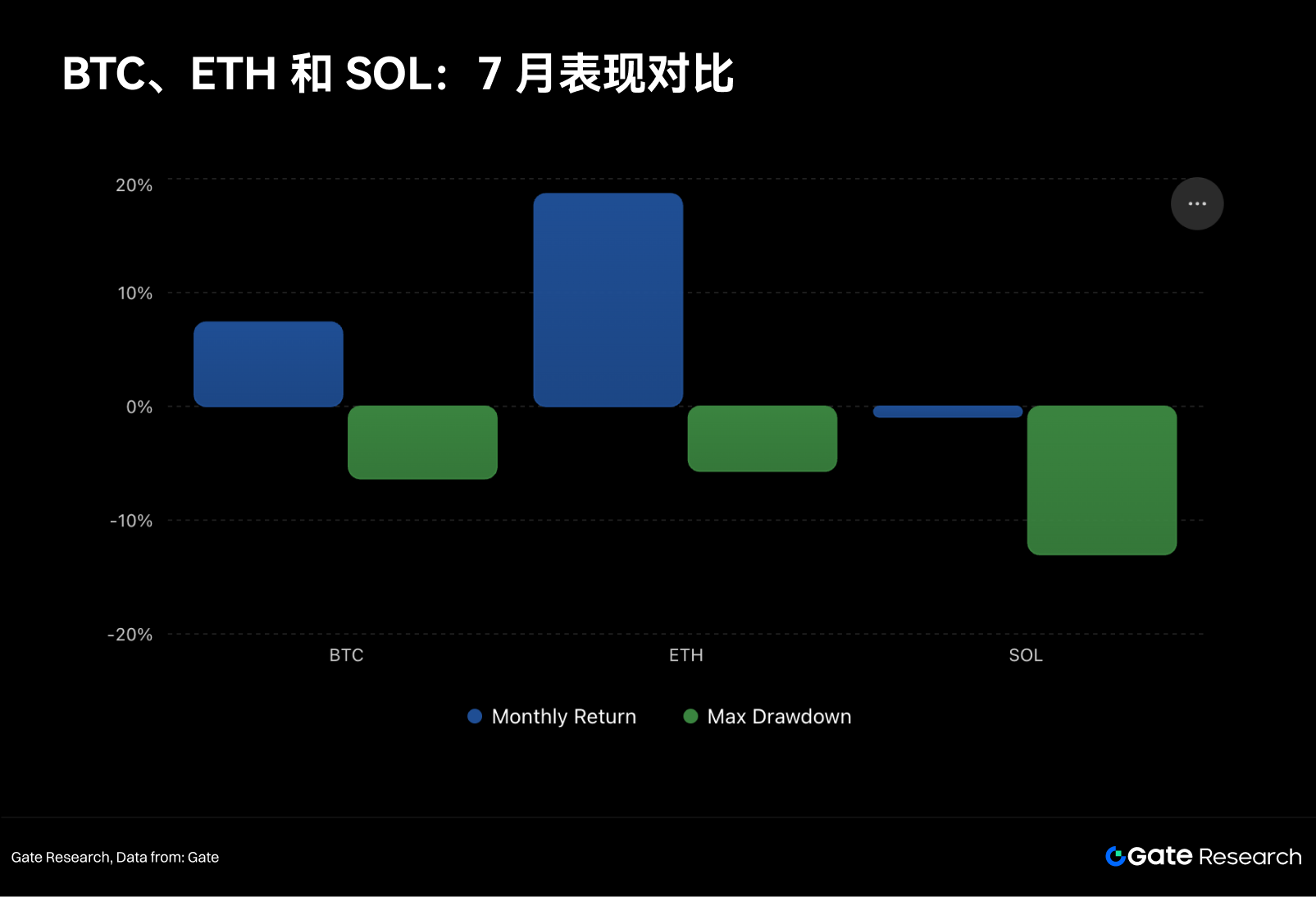 Gate研究院7月报告:BTC修复、ETH领跑,山寨行情缺席 2