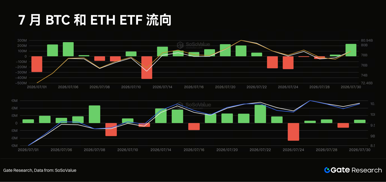 Gate研究院7月报告:BTC修复、ETH领跑,山寨行情缺席 3