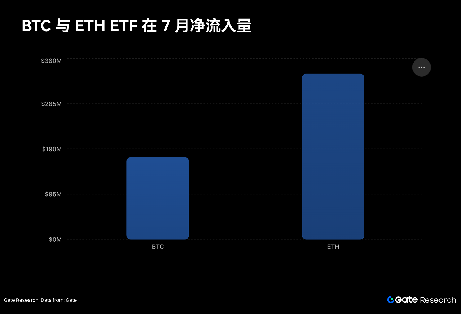 Gate研究院7月报告:BTC修复、ETH领跑,山寨行情缺席 4