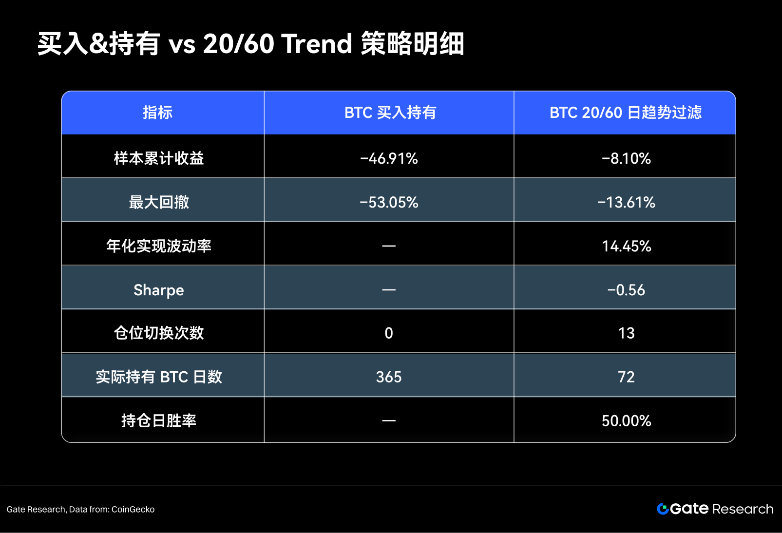 Gate研究院7月报告:BTC修复、ETH领跑,山寨行情缺席 5