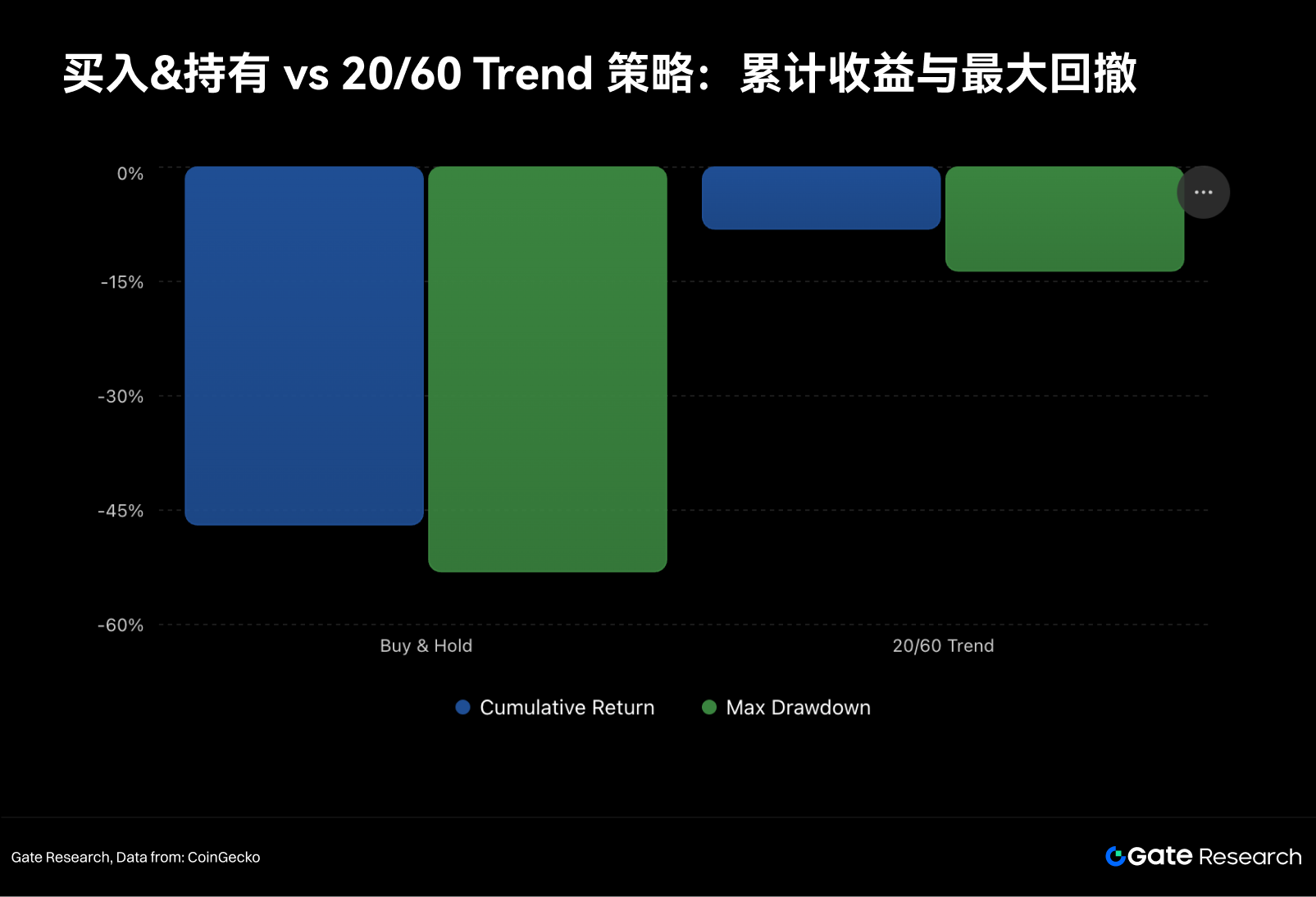 Gate研究院7月报告:BTC修复、ETH领跑,山寨行情缺席 6