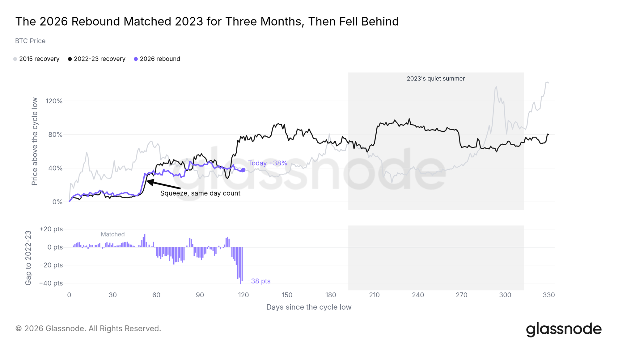 The 2026 rebound matched 2023 for three months, then fell behind