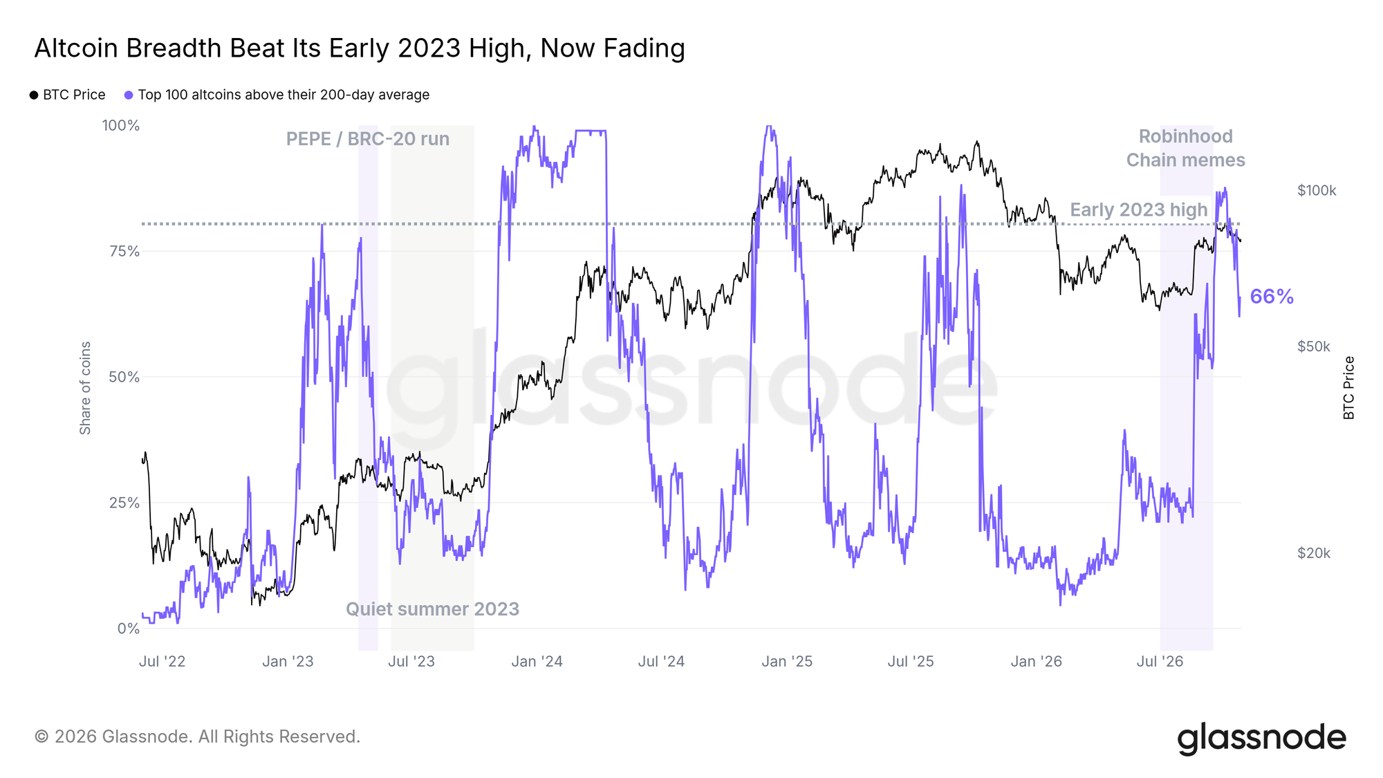 Altcoin breadth beat its early 2023 high, now fading