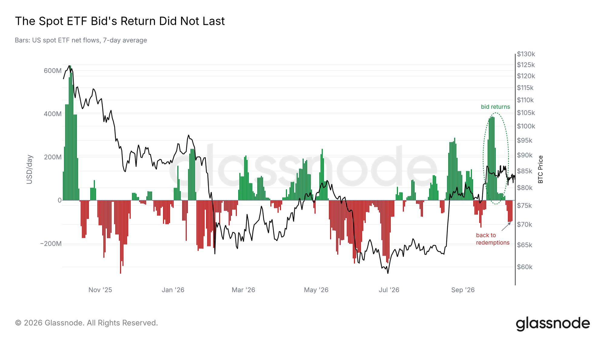 The spot ETF bid's return did not last