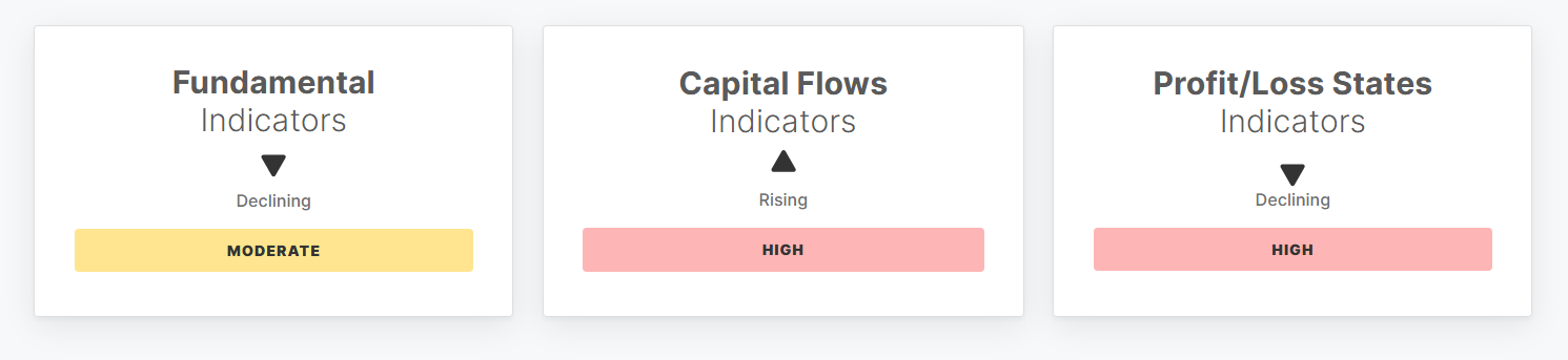 On-chain indicators for the week to 11 October 2026: Fundamental moderate and declining, Capital Flows high and rising, Profit/Loss States high and declining.