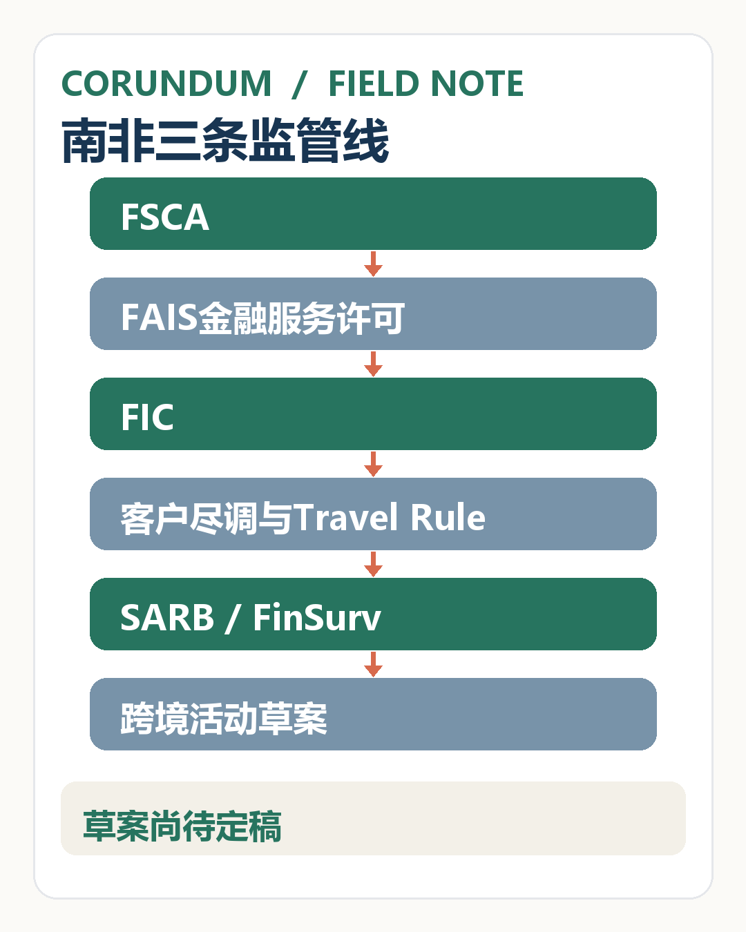 南非加密监管进入执行期：FSCA 牌照落地，跨境申报仍处草案阶段 4