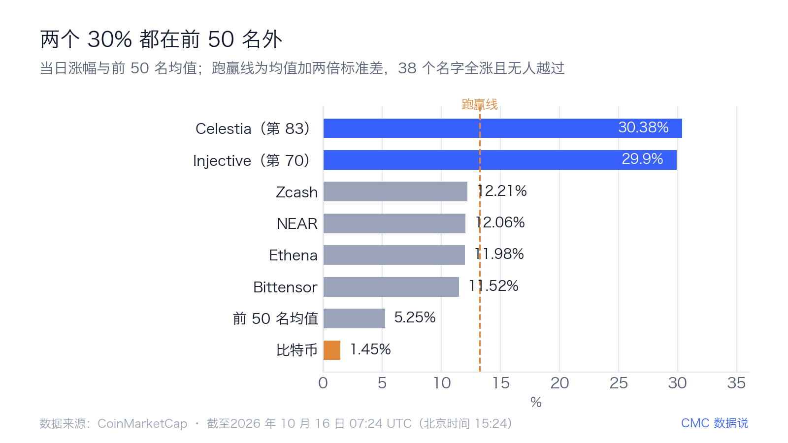 All 38 non-stablecoins in the top 50 rose, but none cleared the outperformance line 2