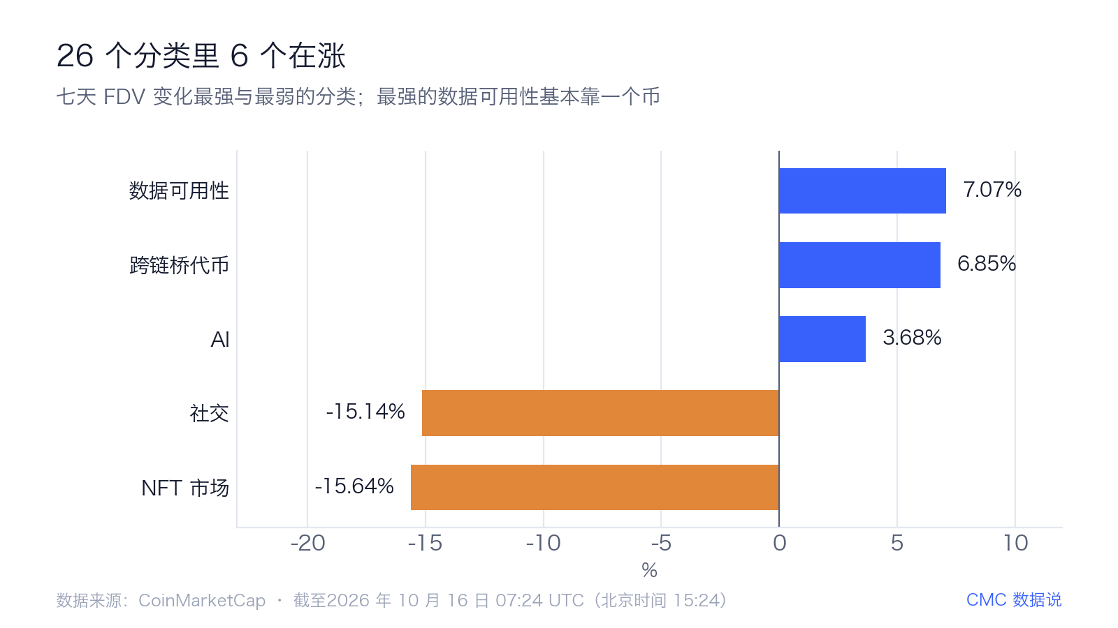 All 38 non-stablecoins in the top 50 rose, but none cleared the outperformance line 3