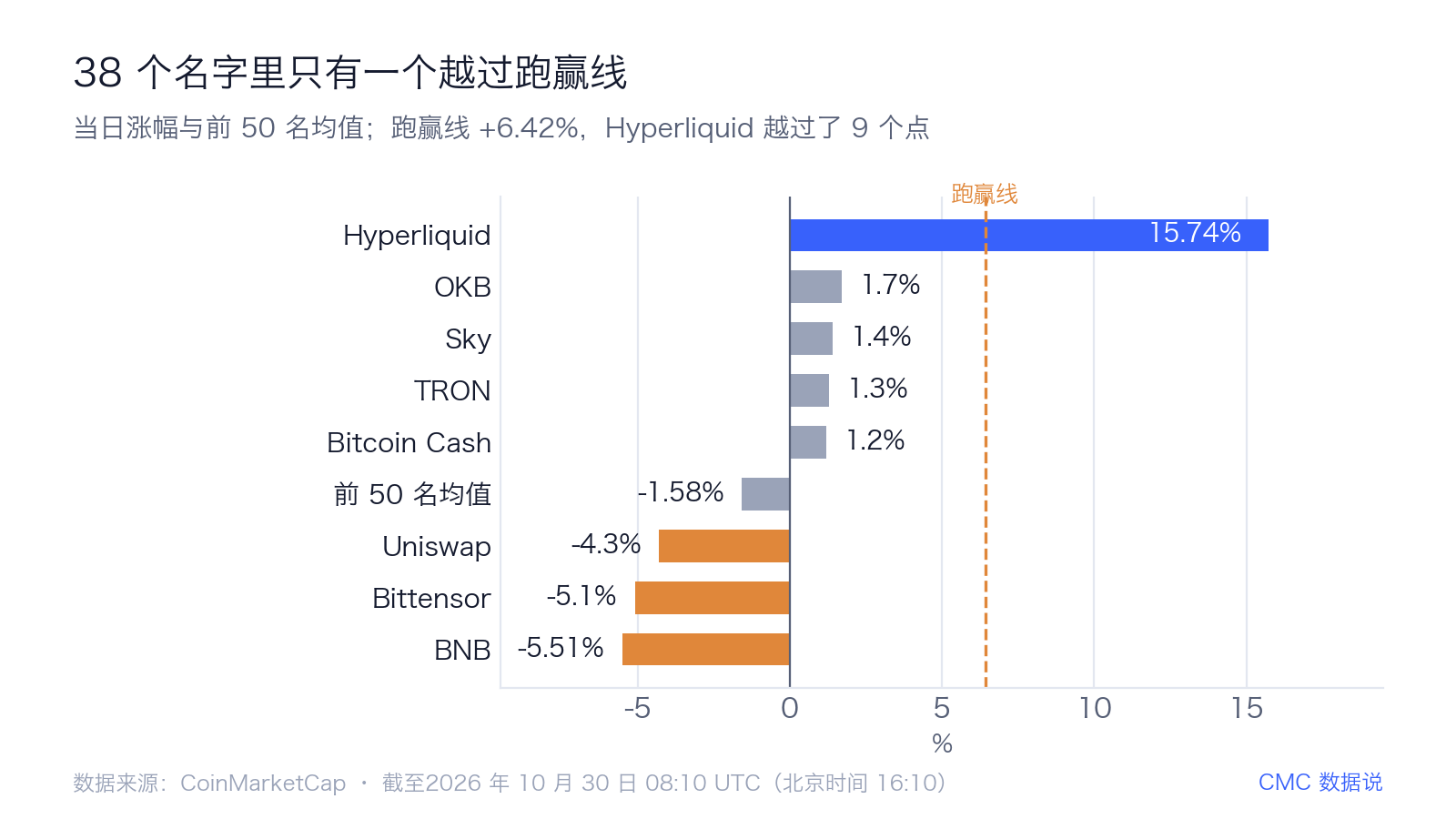 币安暂停提币当晚,Hyperliquid 成前 50 唯一上涨代币 2