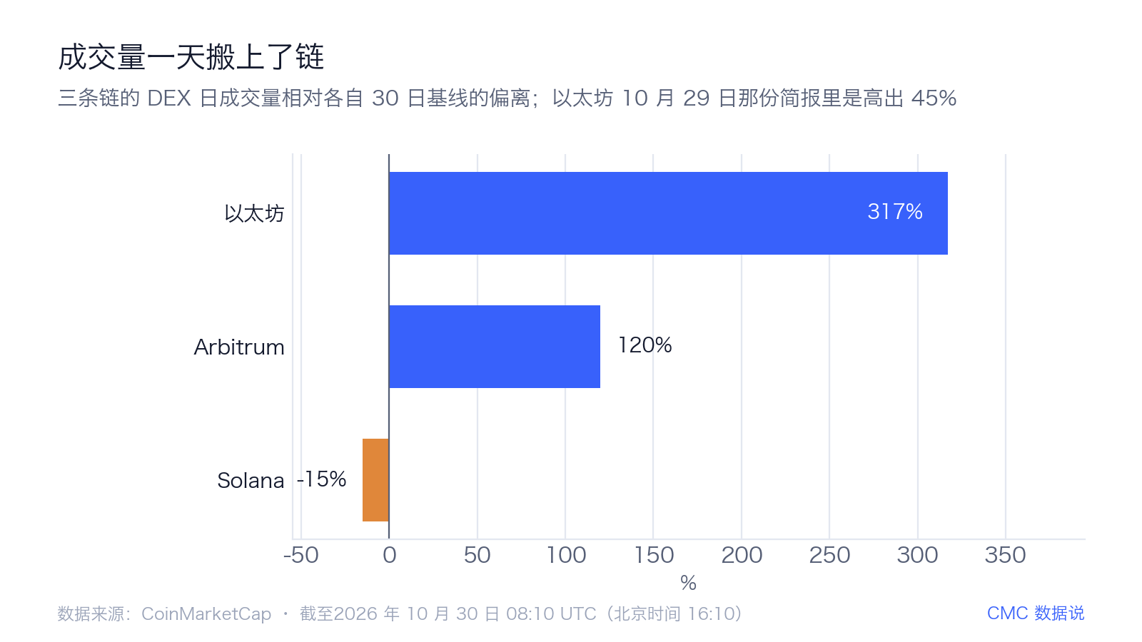 币安暂停提币当晚,Hyperliquid 成前 50 唯一上涨代币 3