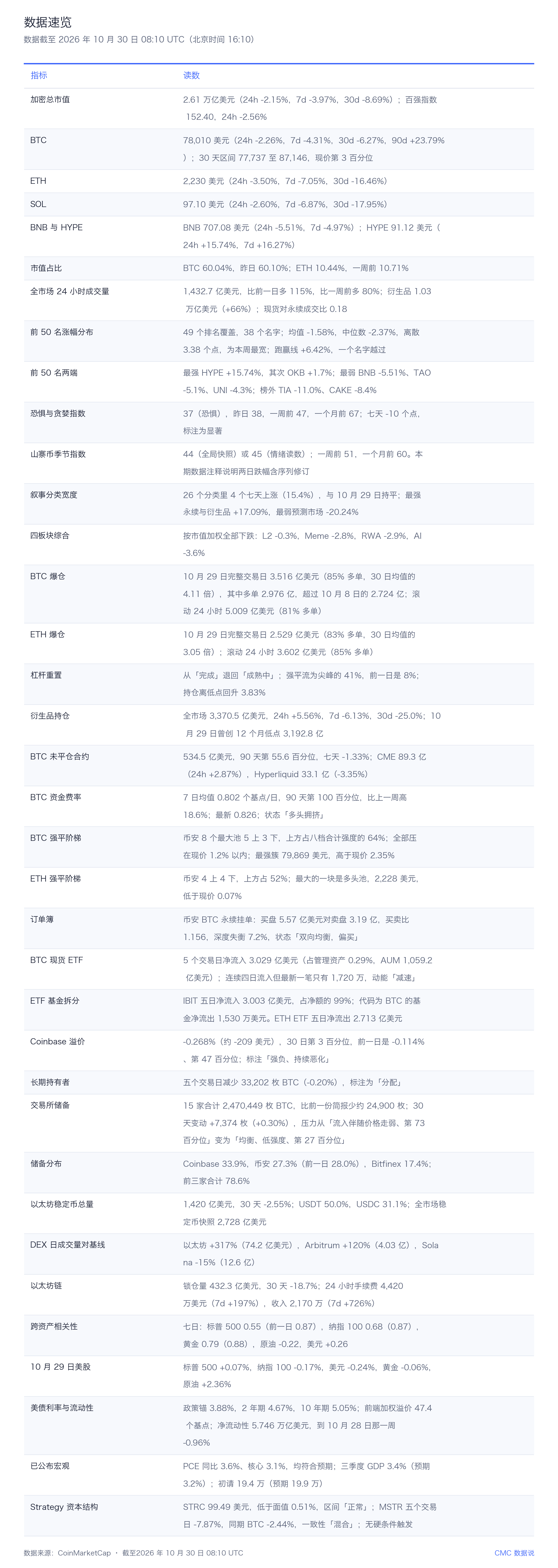 币安暂停提币当晚,Hyperliquid 成前 50 唯一上涨代币 4
