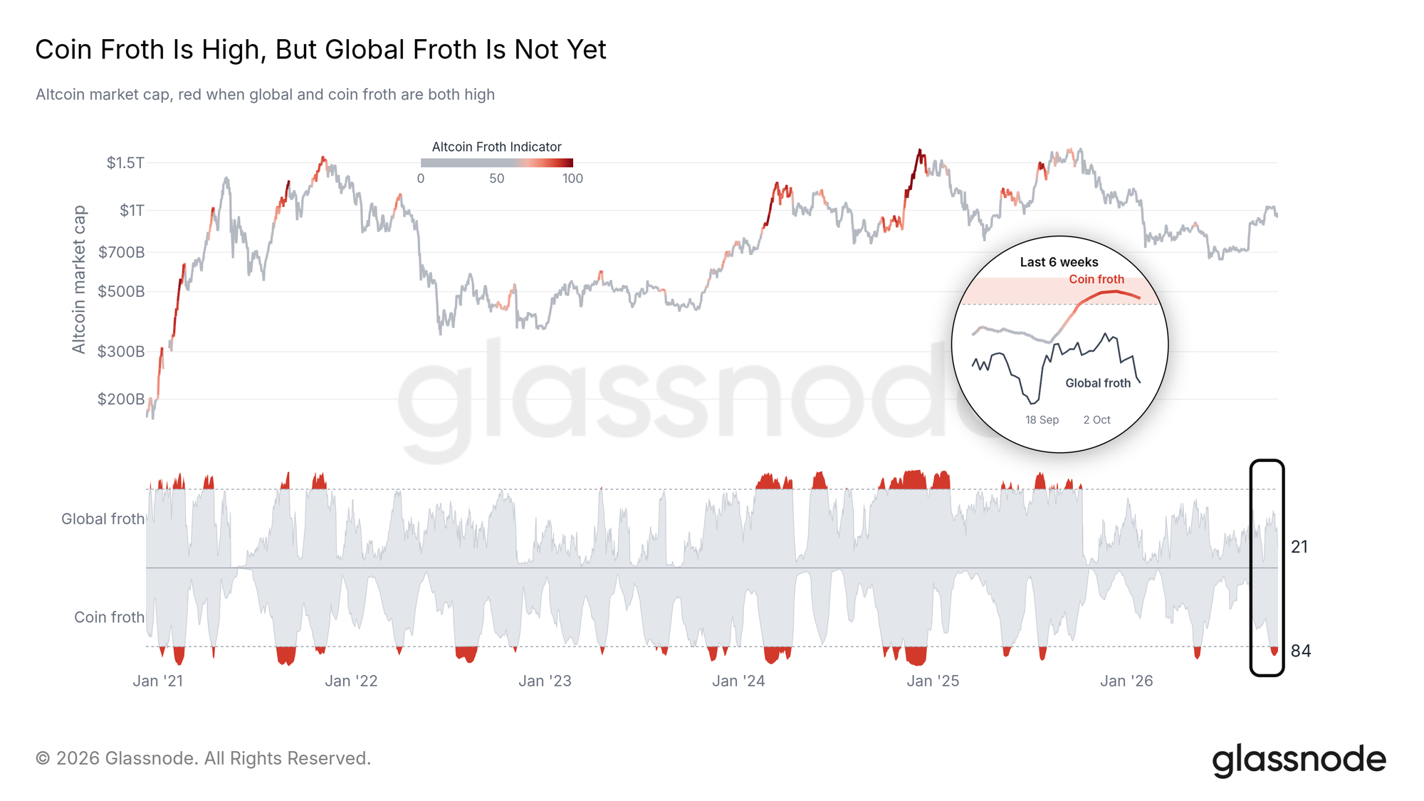 Coin froth is high, but global froth is not yet