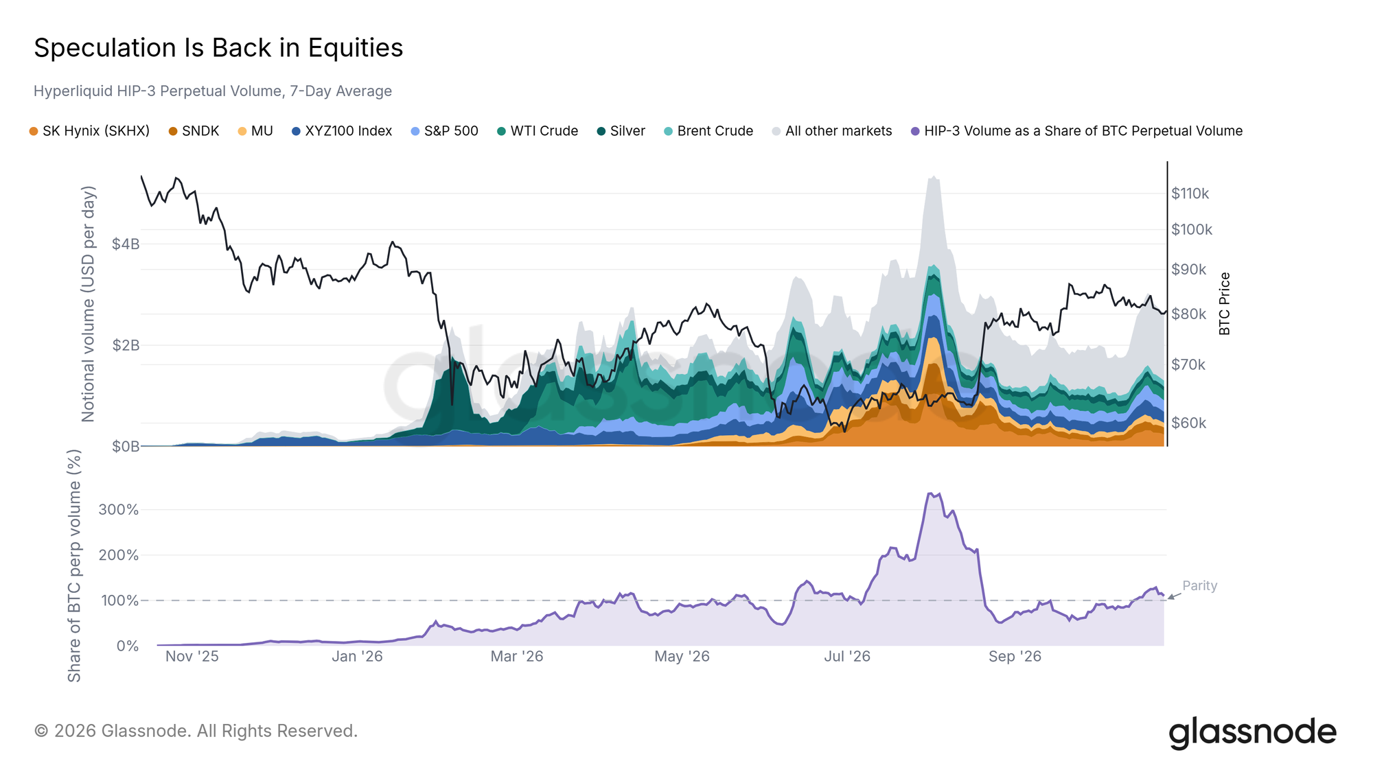 Speculation is back in equities