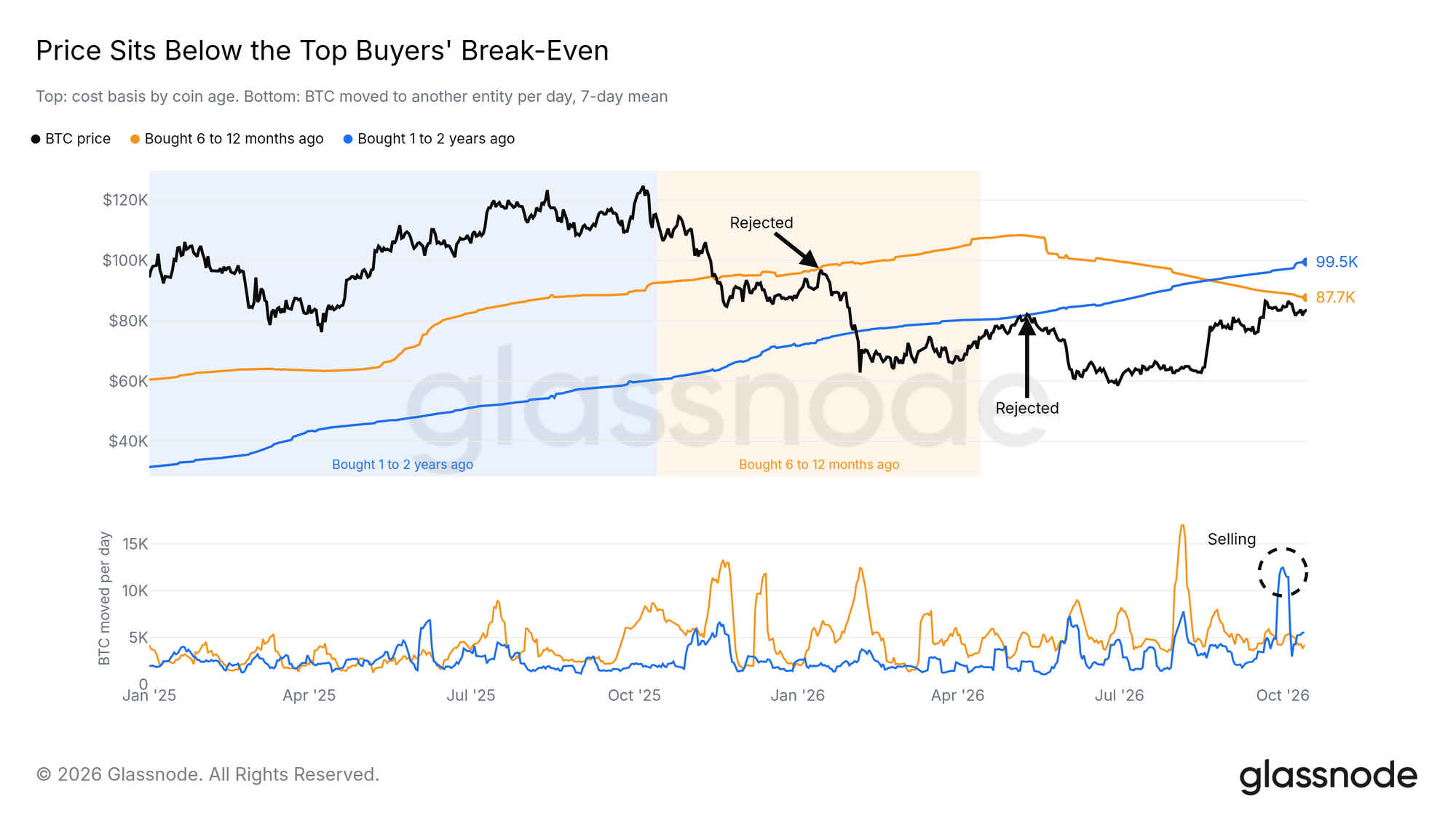 Price sits below the cost basis of the buyers of the past two years