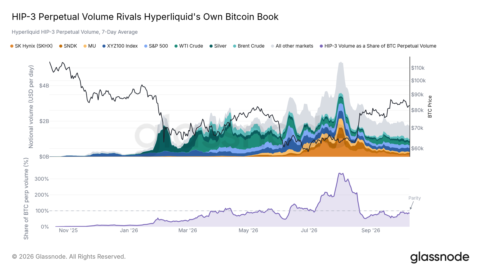 On Hyperliquid, perpetual futures on equities, indices and commodities now trade more than four fifths as much as the venue's own Bitcoin book. Data Source: Hyperliquid, Glassnode.