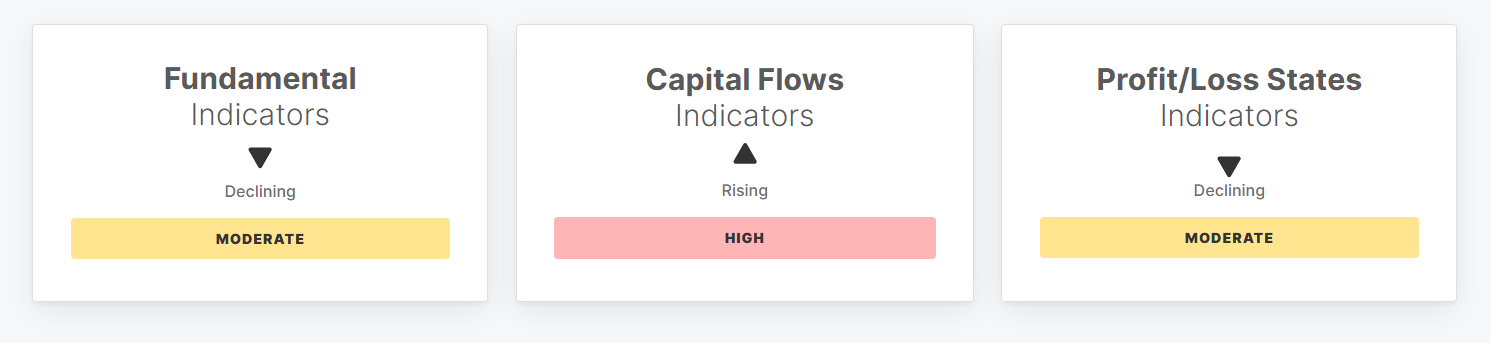 On-chain indicators for the week to 18 October 2026: Fundamental moderate and declining, Capital Flows high and rising, Profit/Loss States moderate and declining.